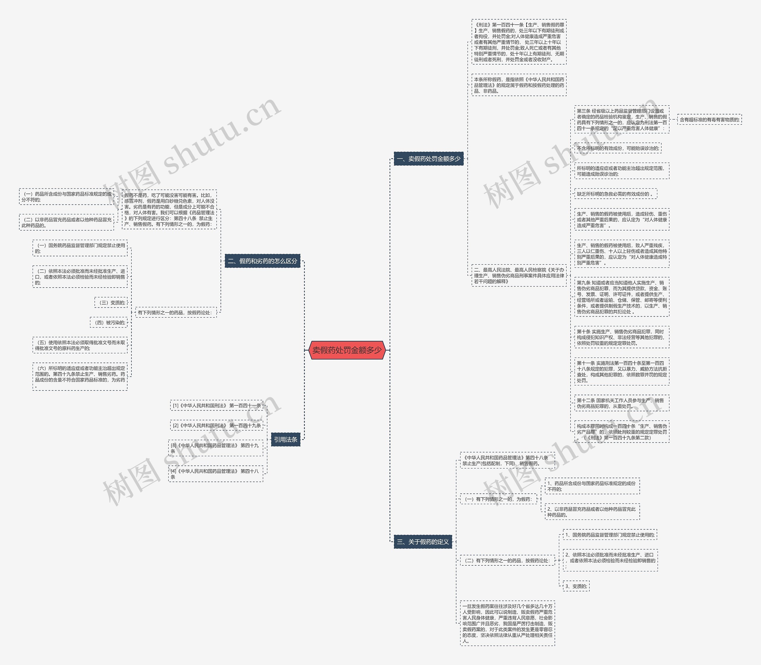 卖假药处罚金额多少思维导图