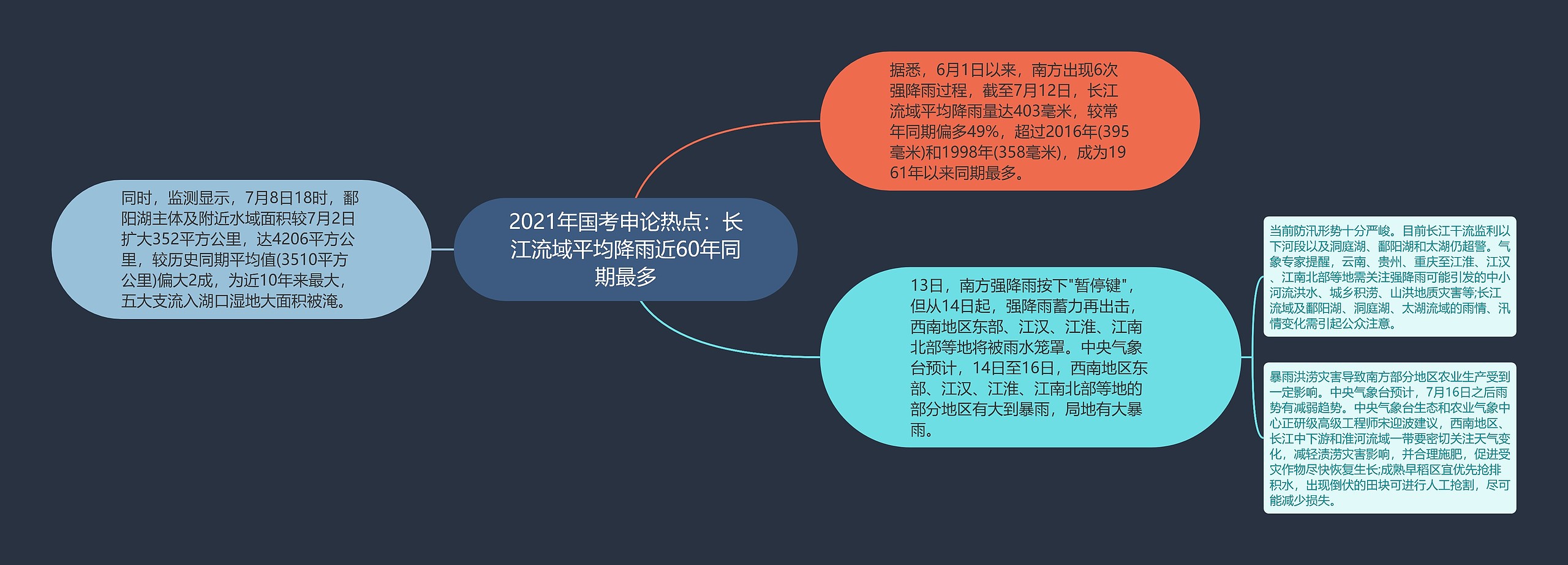 2021年国考申论热点：长江流域平均降雨近60年同期最多思维导图