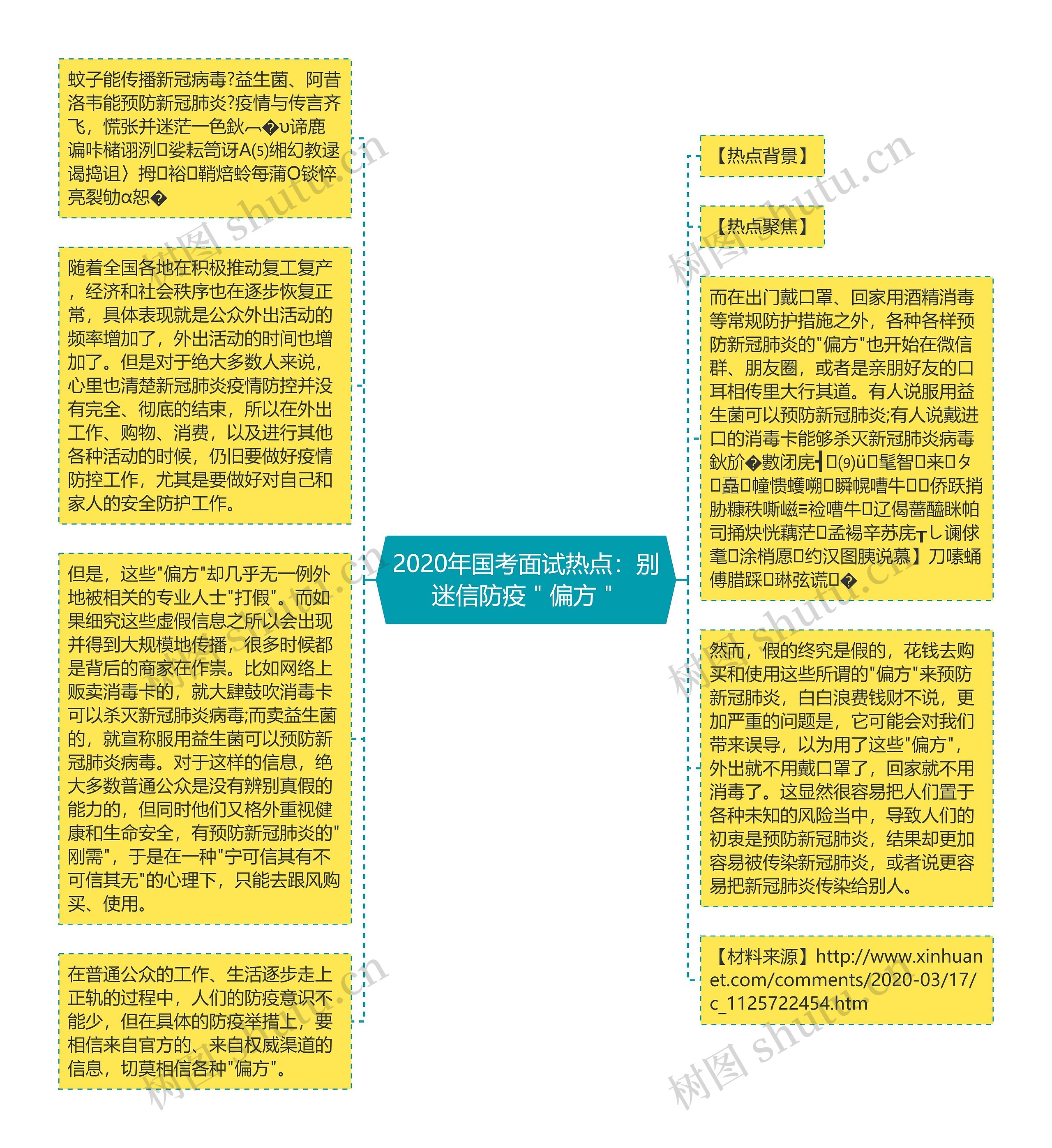 2020年国考面试热点：别迷信防疫＂偏方＂思维导图