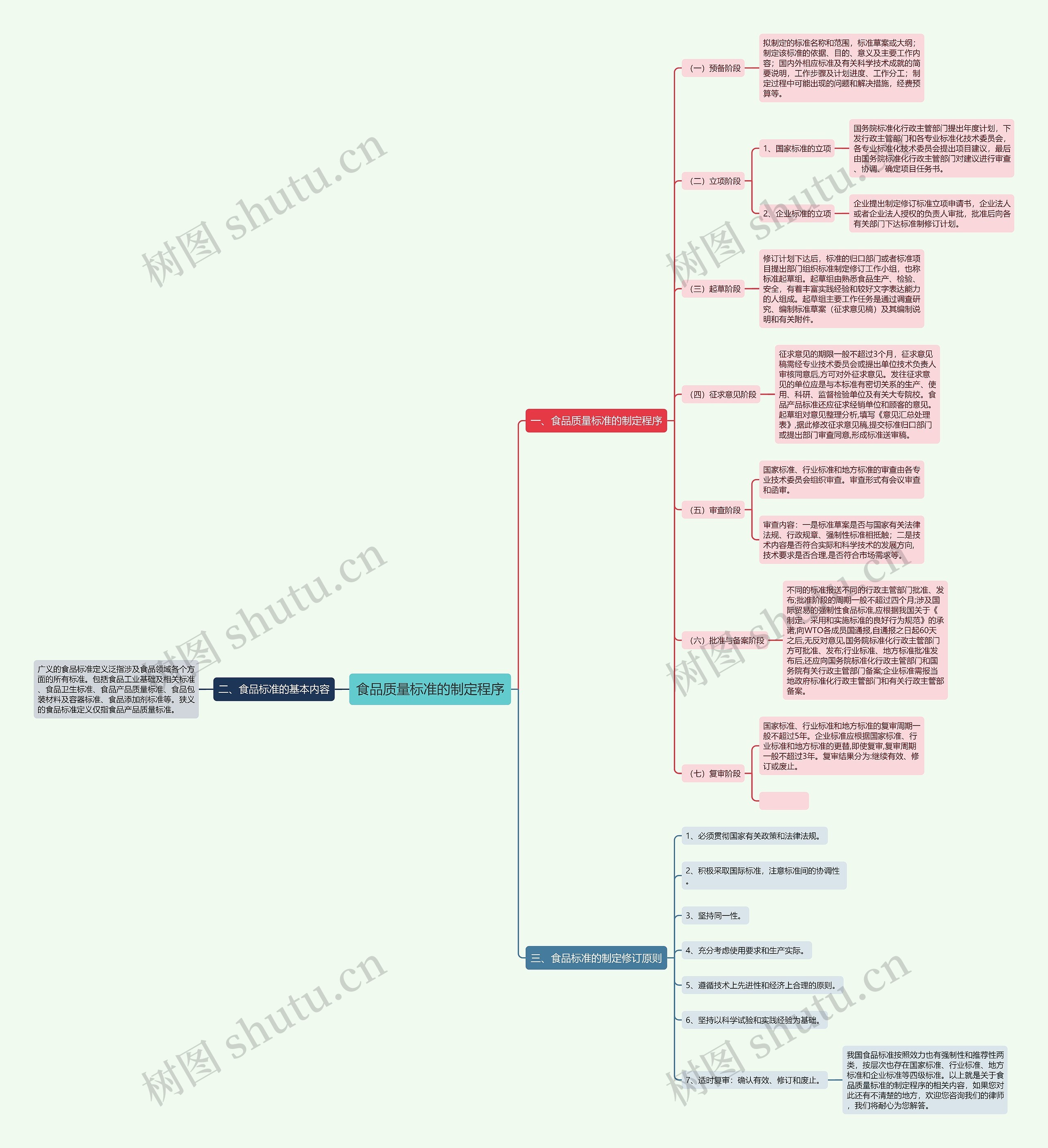 食品质量标准的制定程序思维导图