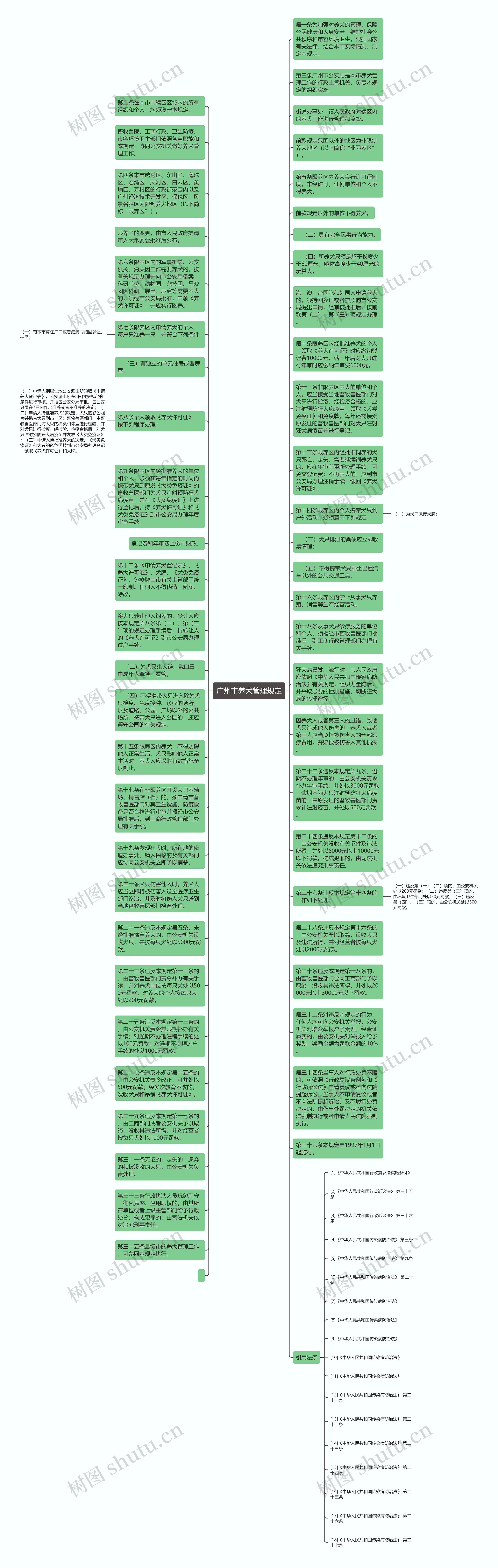 广州市养犬管理规定思维导图