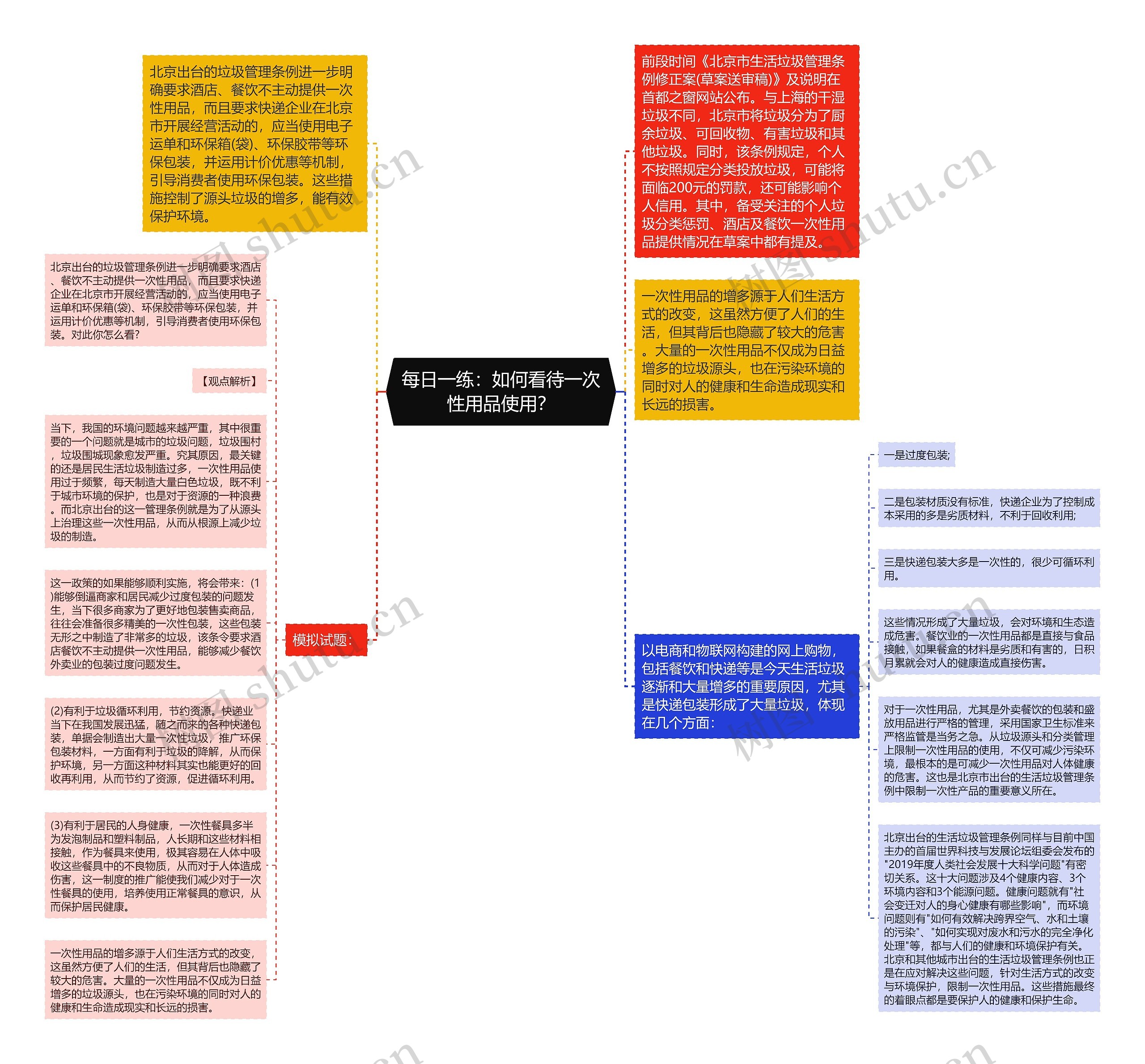 每日一练：如何看待一次性用品使用？思维导图