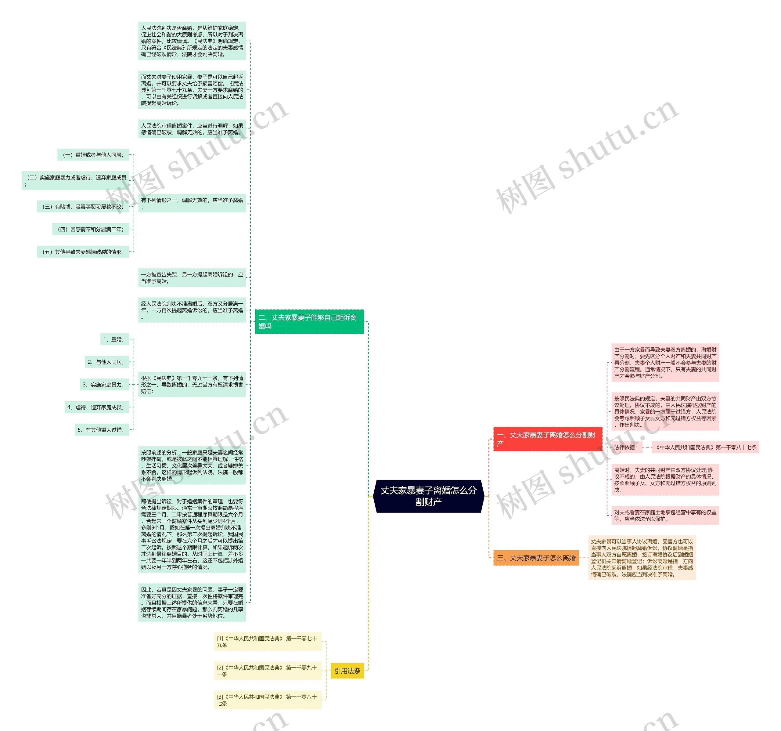 丈夫家暴妻子离婚怎么分割财产思维导图