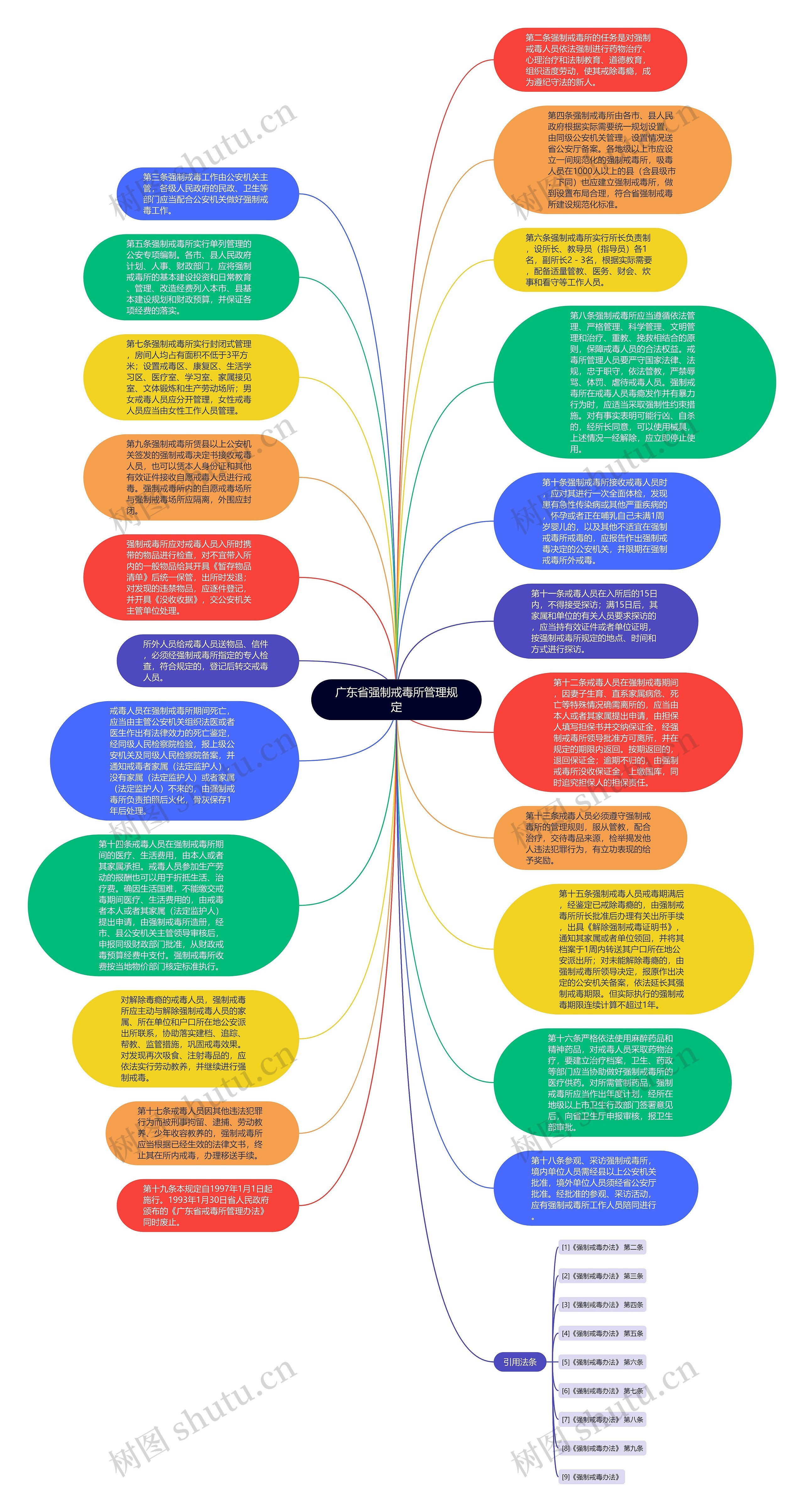 广东省强制戒毒所管理规定思维导图