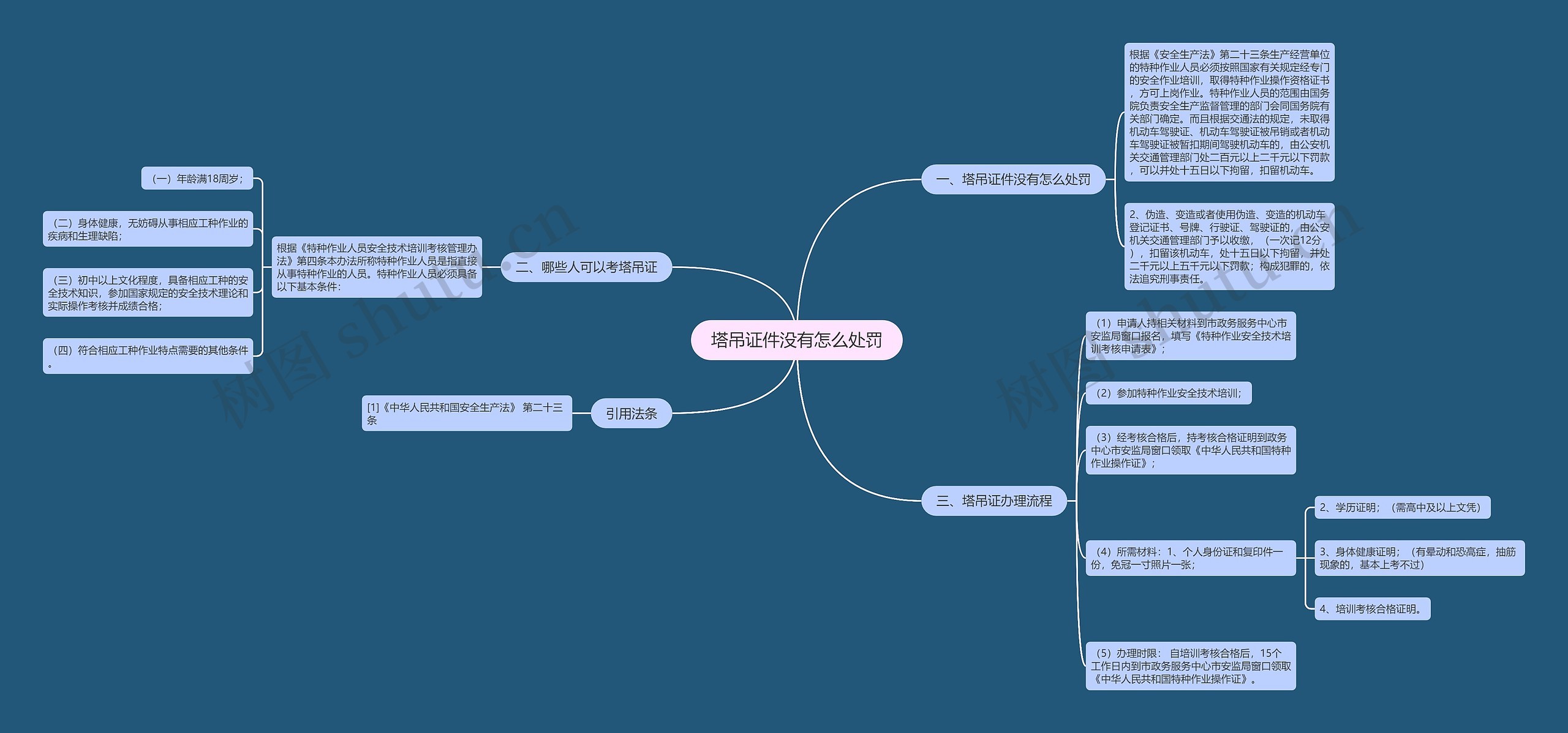 塔吊证件没有怎么处罚思维导图