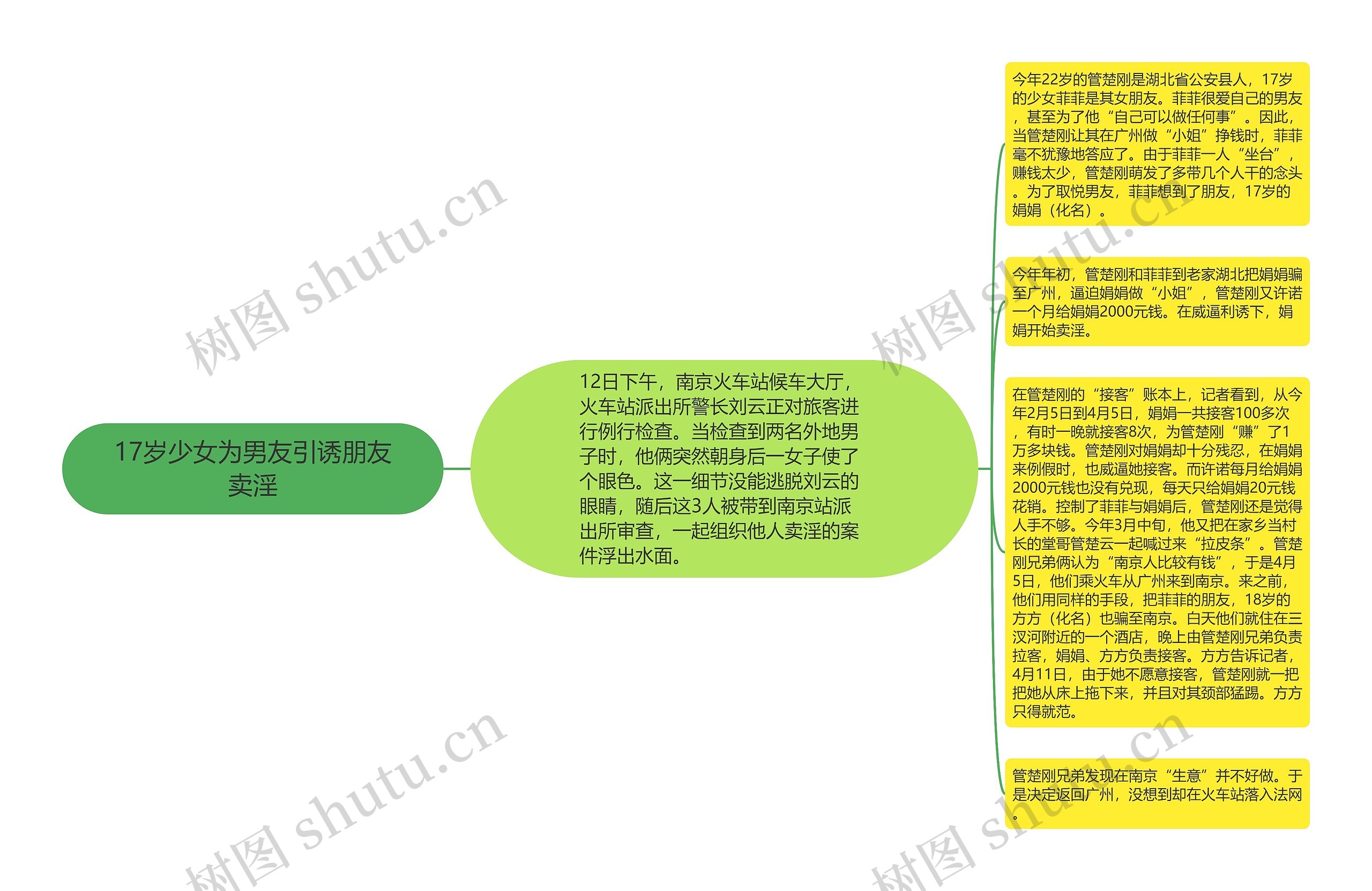 17岁少女为男友引诱朋友卖淫思维导图