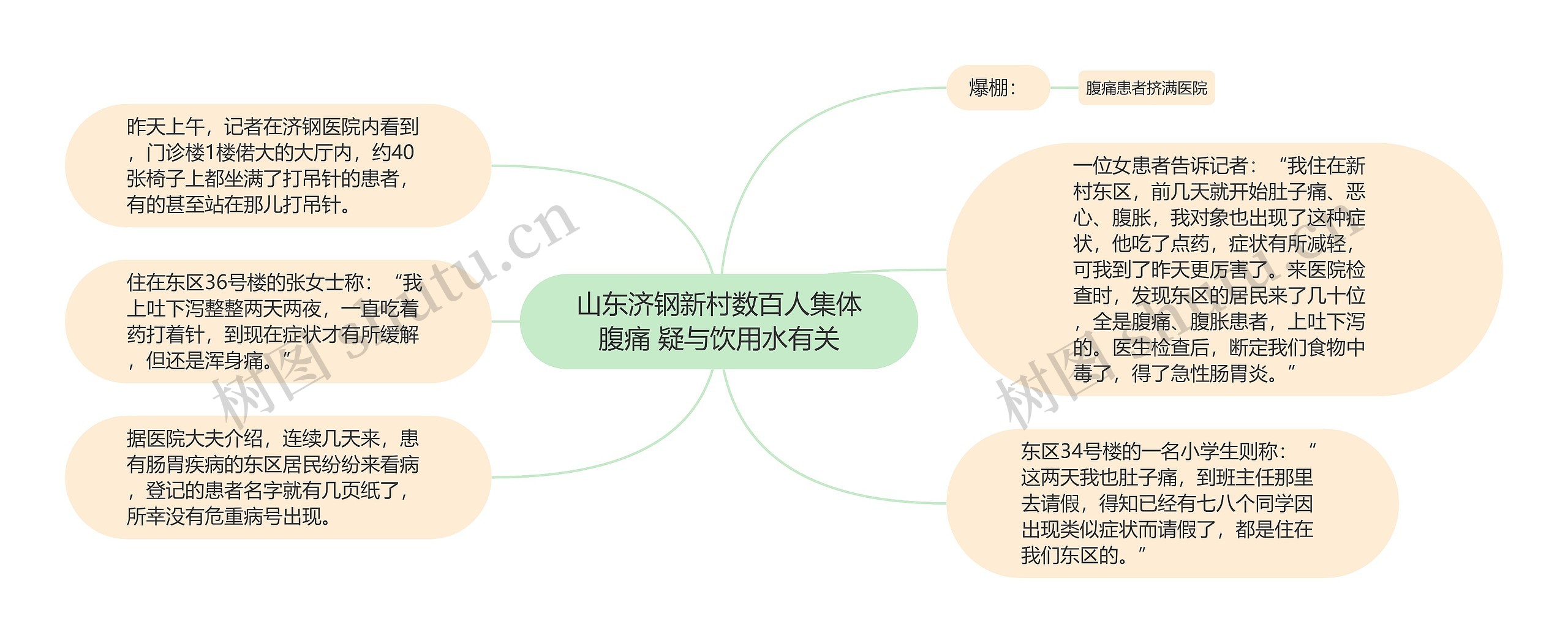 山东济钢新村数百人集体腹痛 疑与饮用水有关思维导图