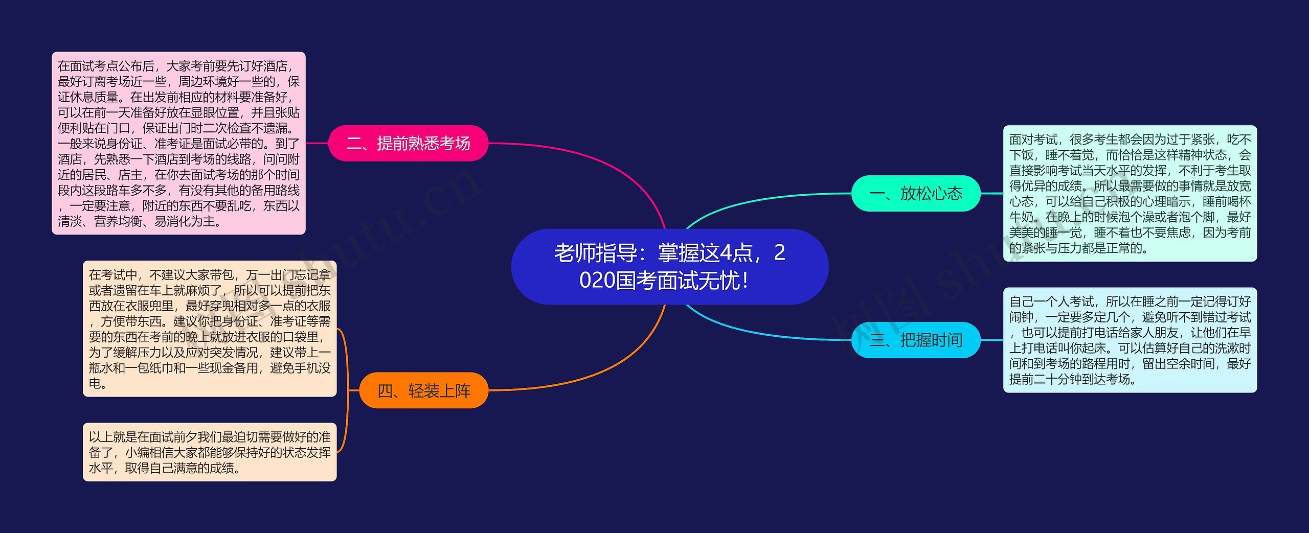 老师指导：掌握这4点，2020国考面试无忧！思维导图