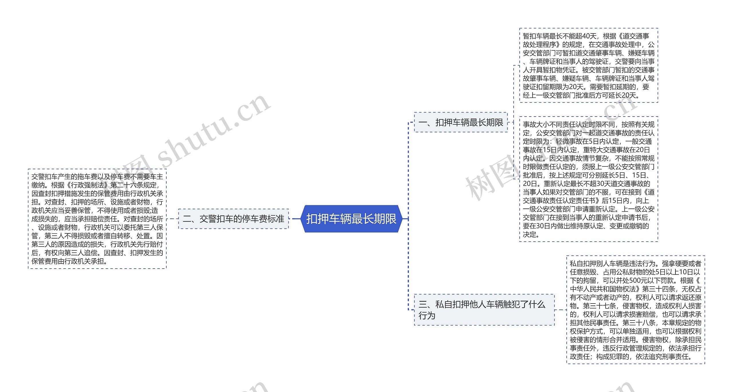 扣押车辆最长期限思维导图