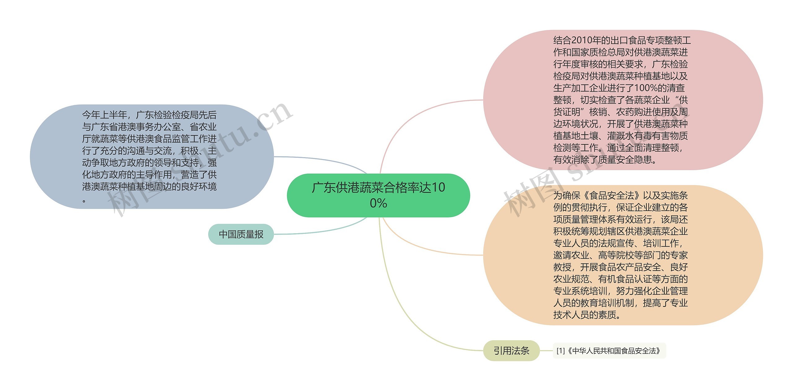 广东供港蔬菜合格率达100%思维导图