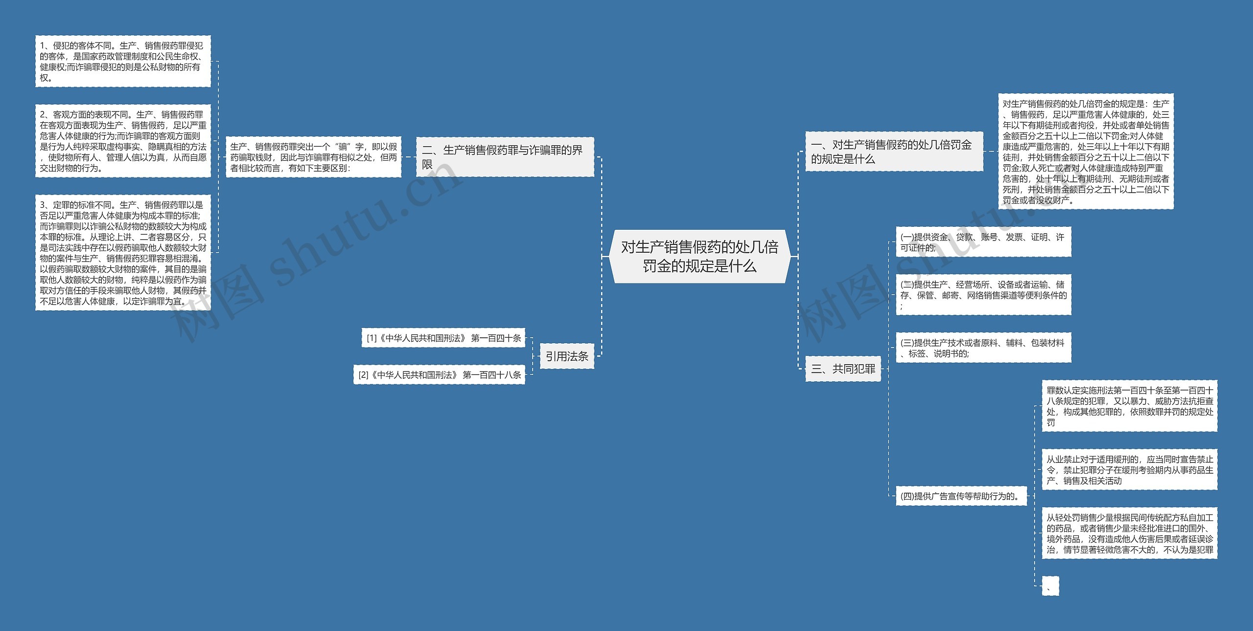 对生产销售假药的处几倍罚金的规定是什么思维导图