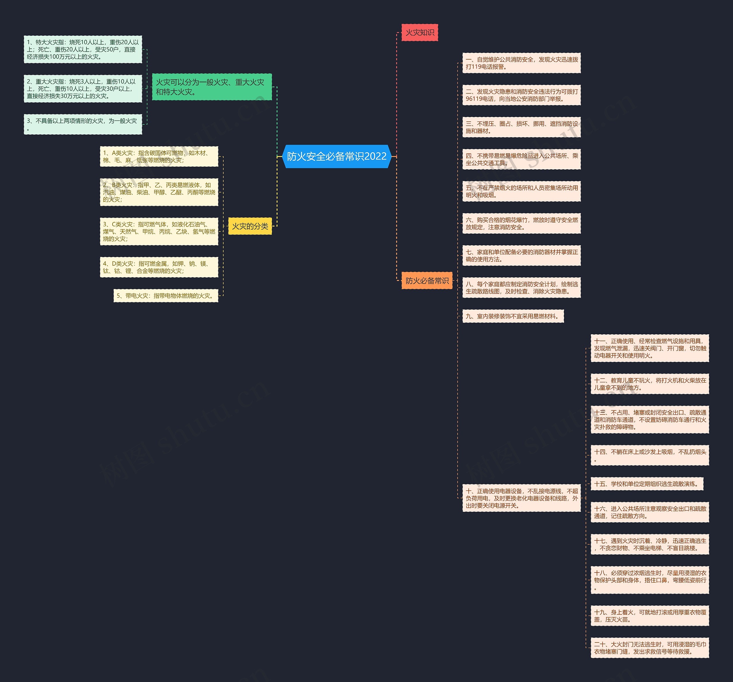 防火安全必备常识2022思维导图