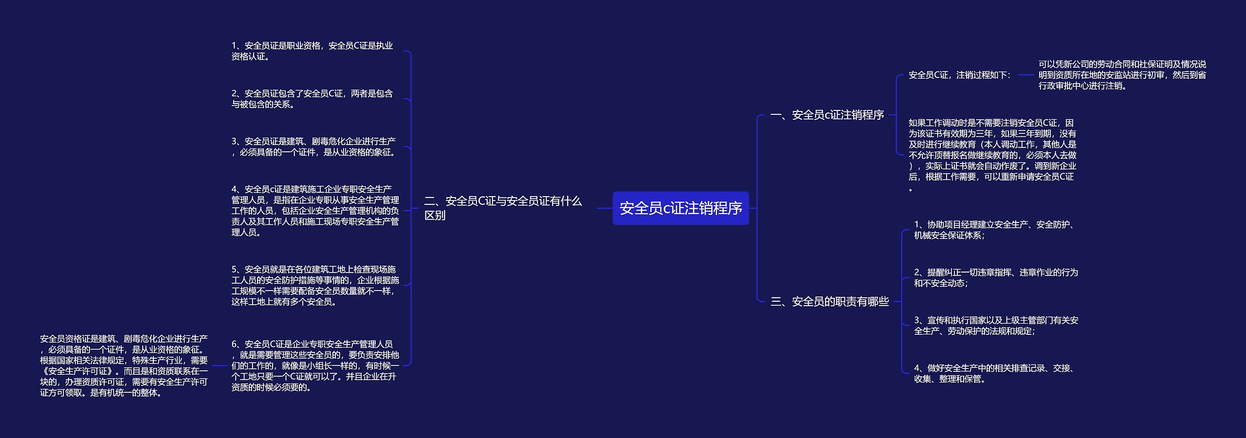 安全员c证注销程序思维导图