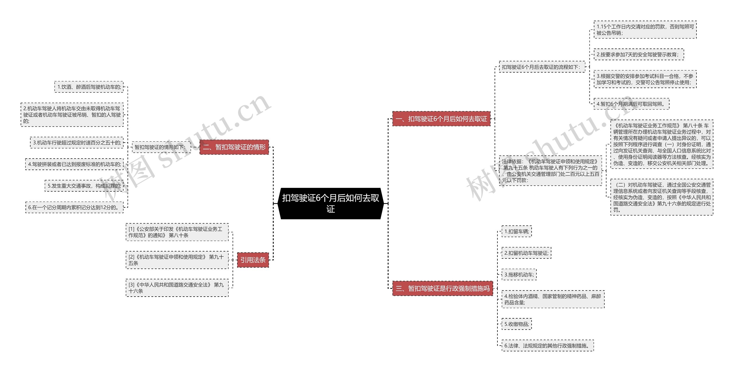 扣驾驶证6个月后如何去取证思维导图