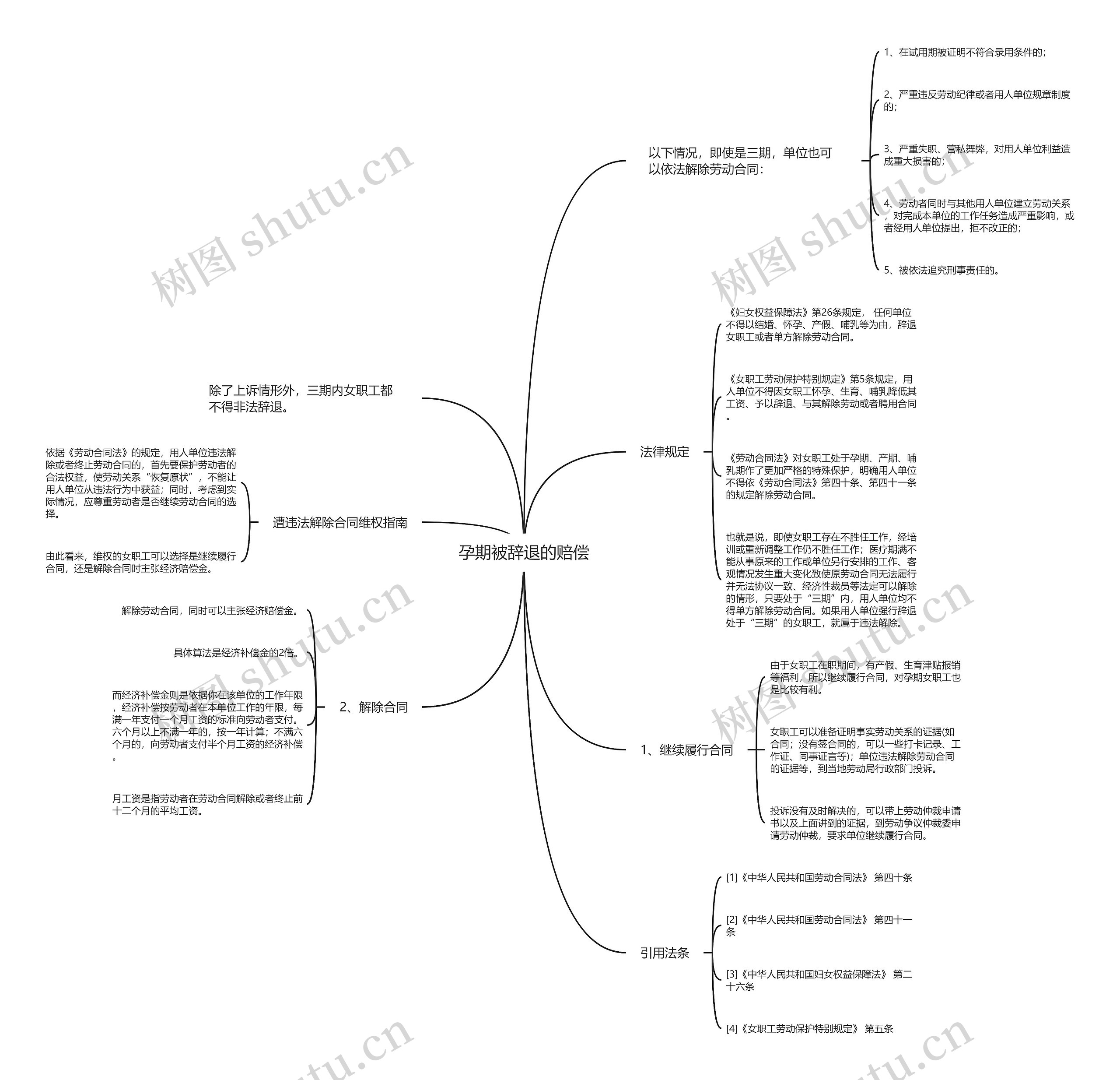 孕期被辞退的赔偿思维导图