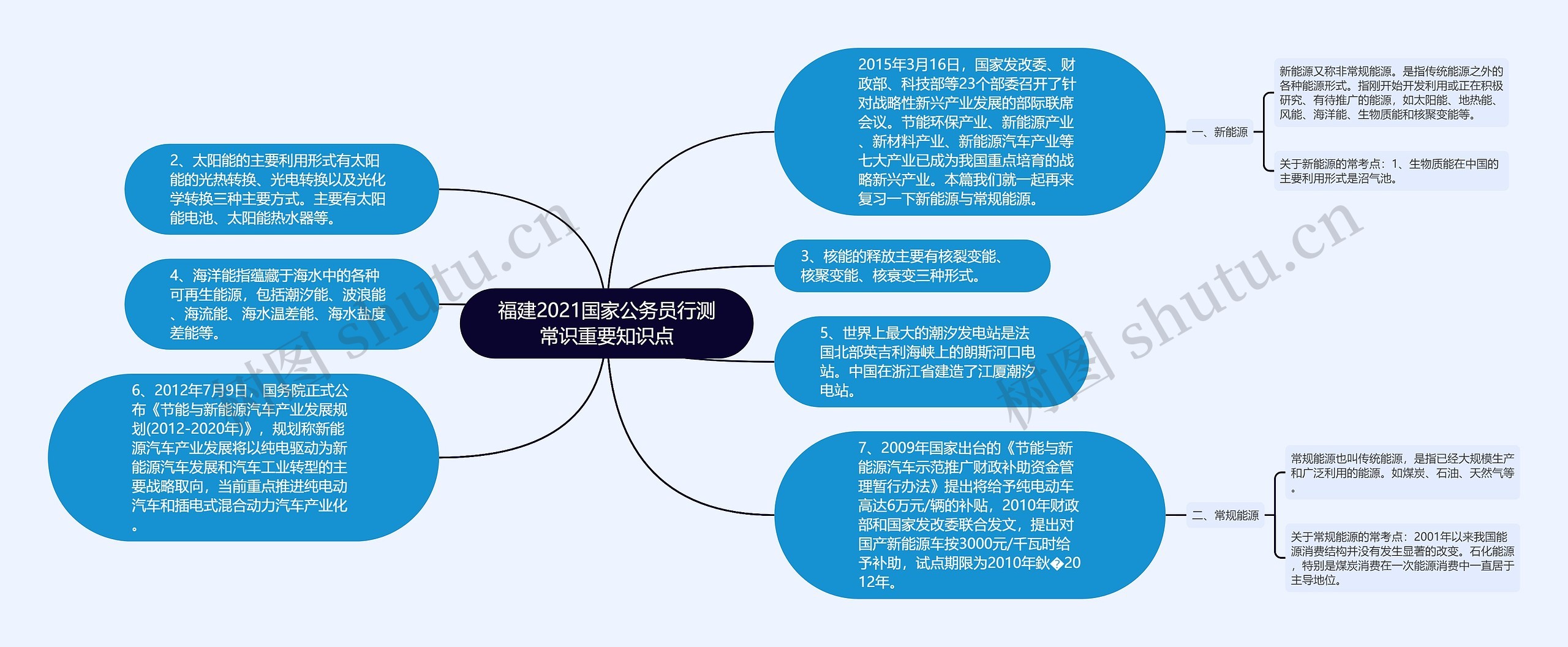 福建2021国家公务员行测常识重要知识点思维导图