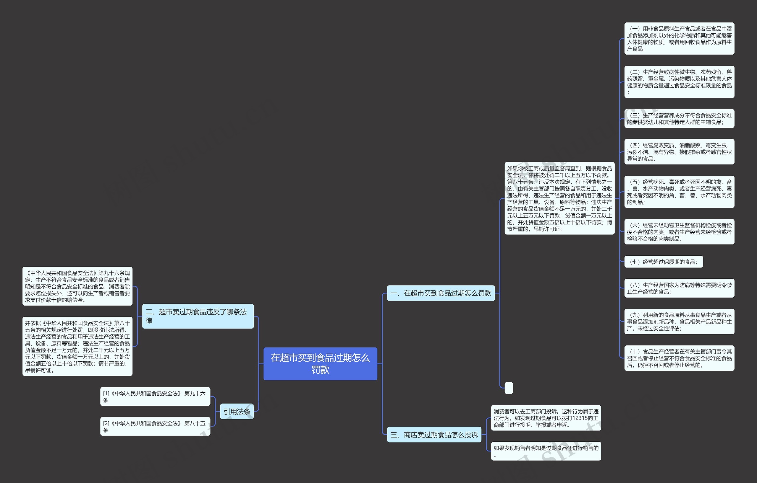 在超市买到食品过期怎么罚款思维导图