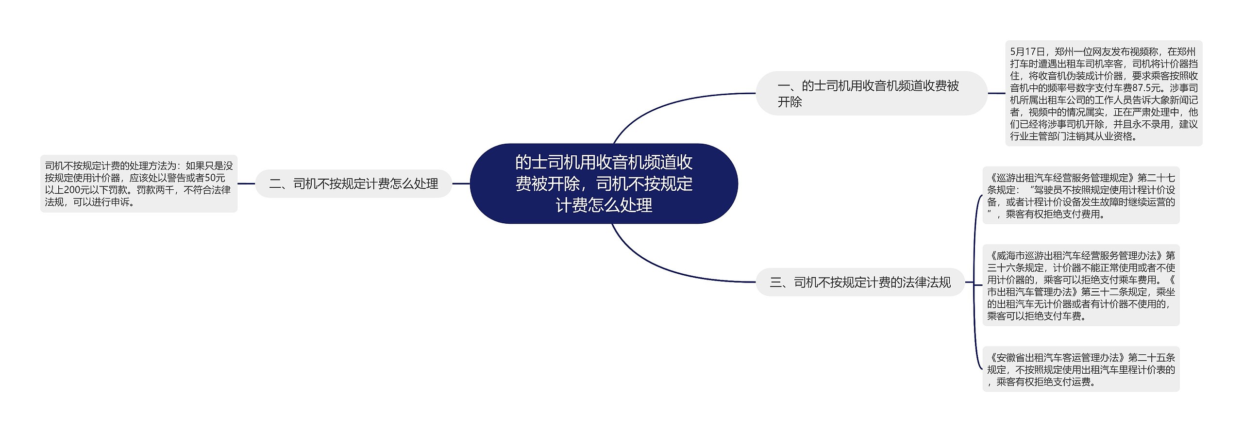 的士司机用收音机频道收费被开除，司机不按规定计费怎么处理思维导图