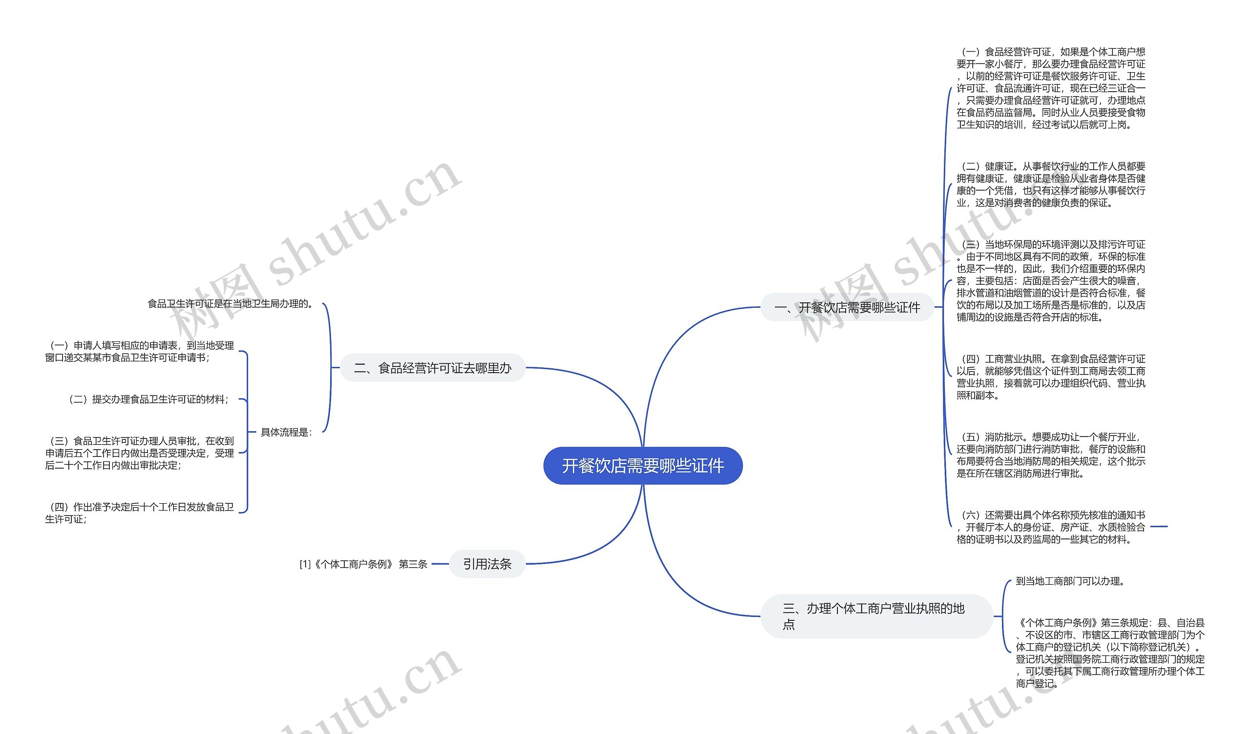 开餐饮店需要哪些证件思维导图