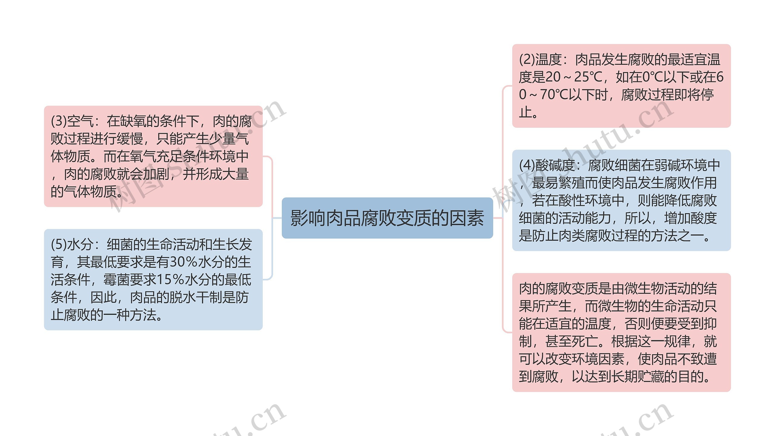 影响肉品腐败变质的因素