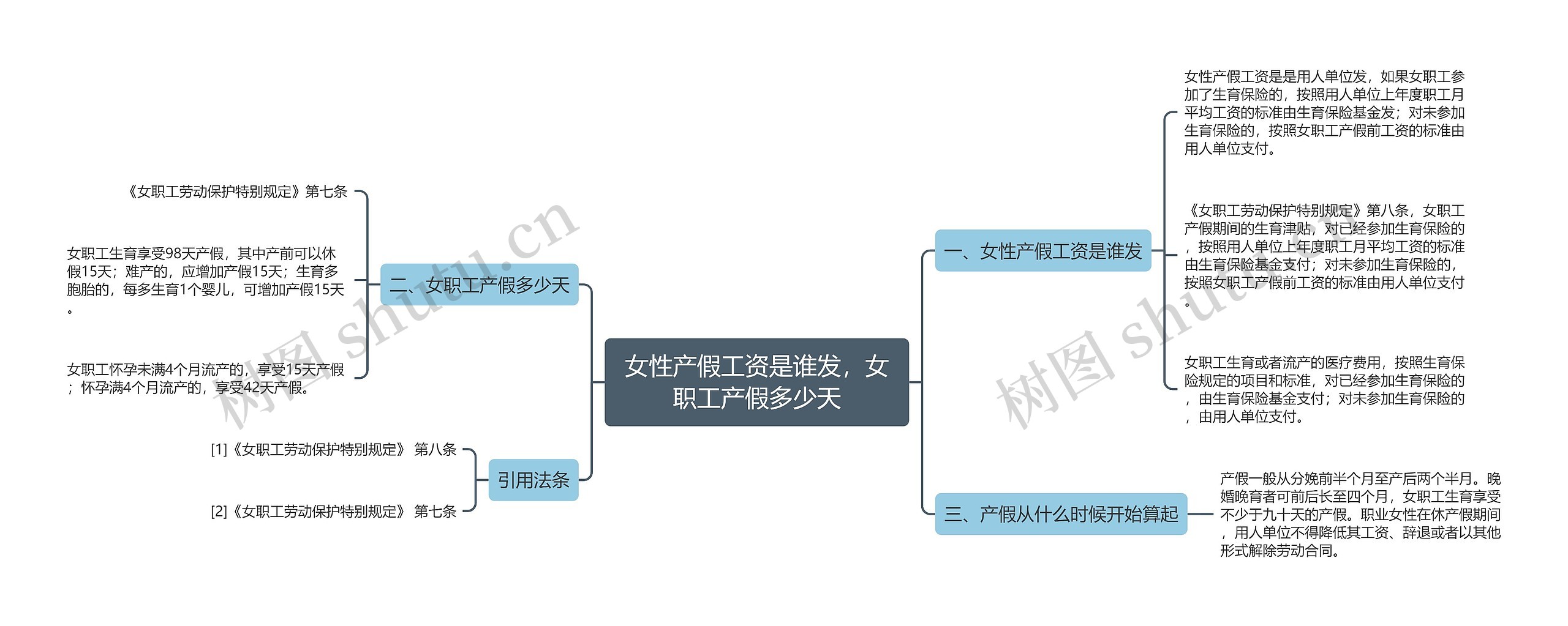 女性产假工资是谁发，女职工产假多少天思维导图