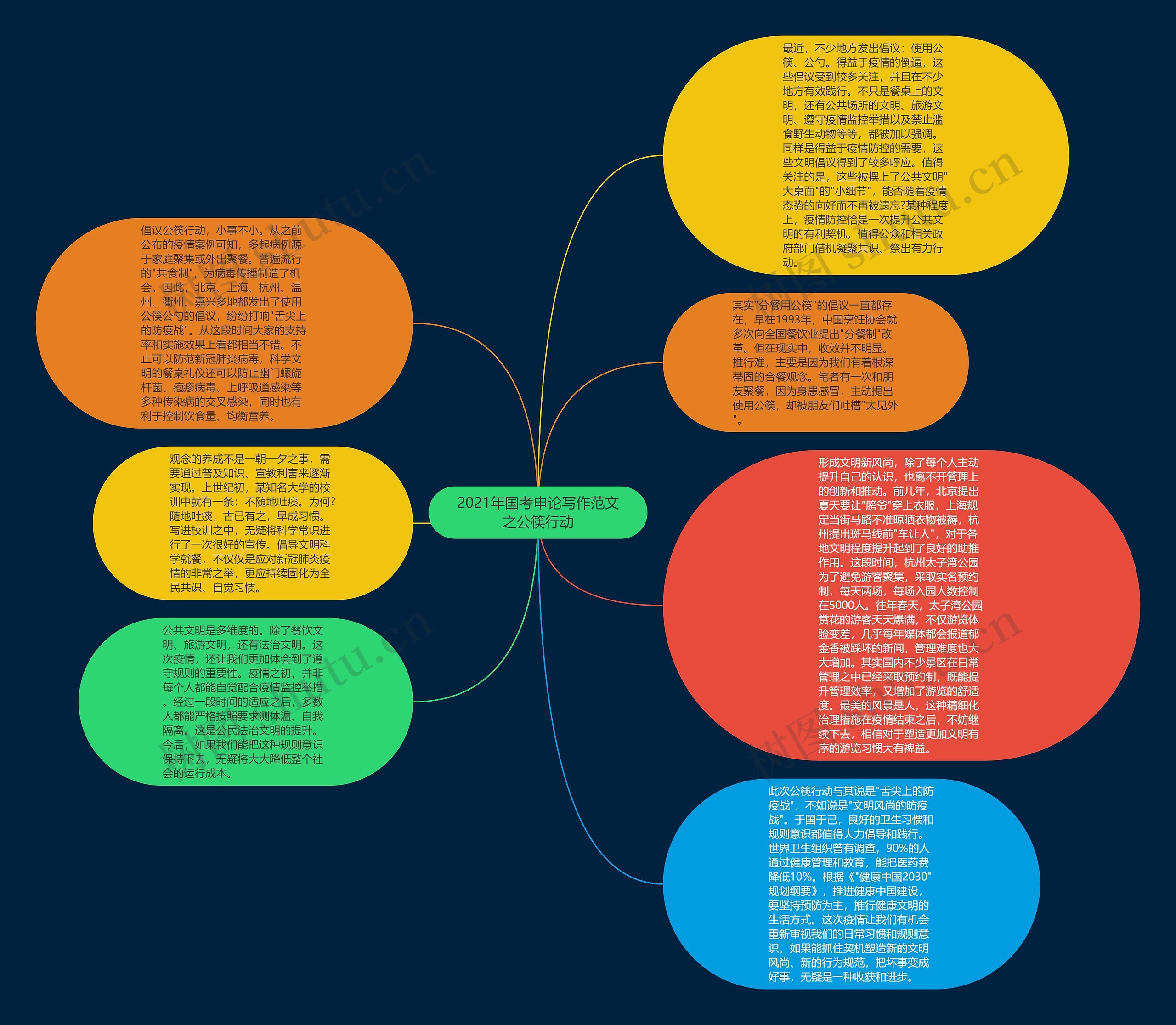 2021年国考申论写作范文之公筷行动思维导图