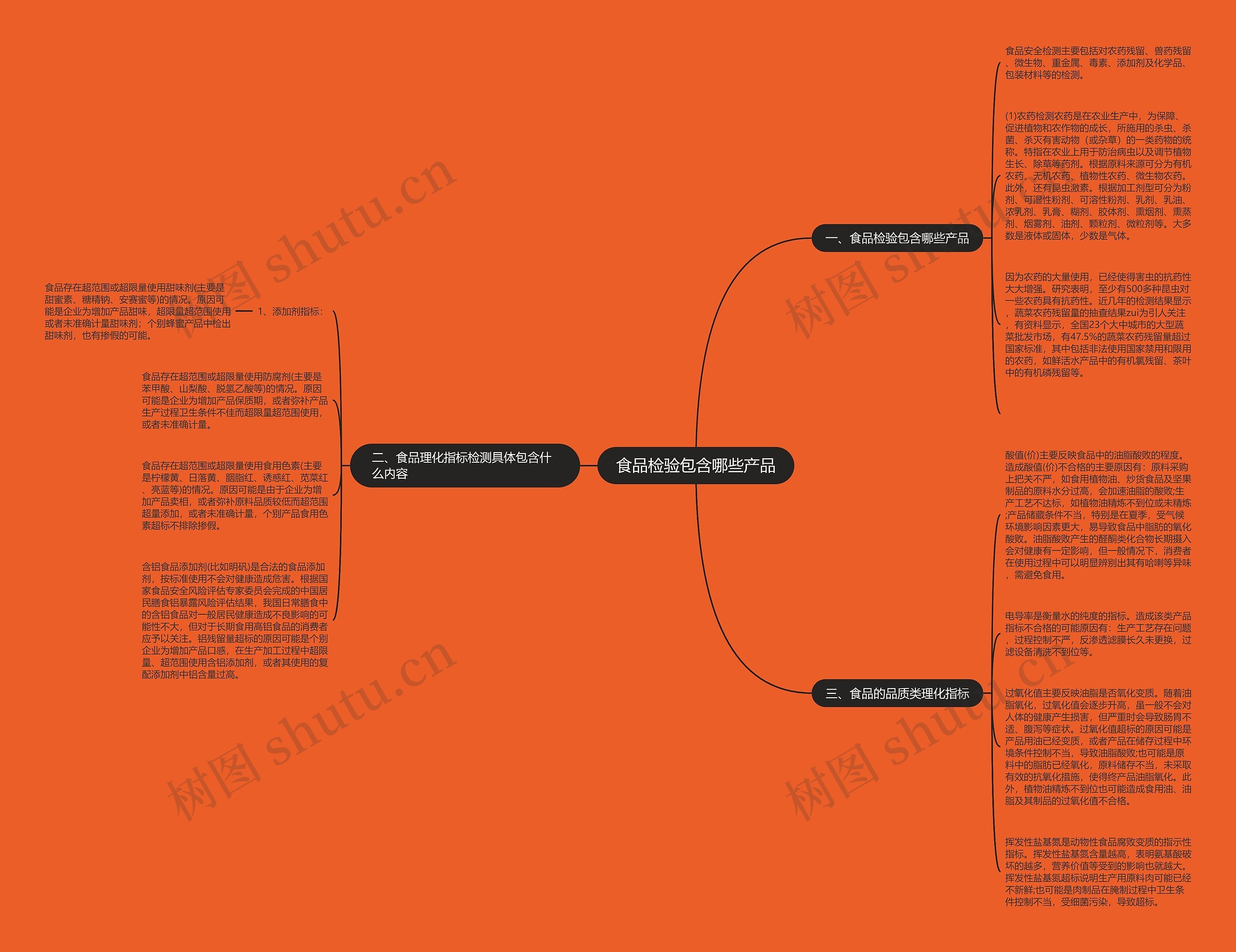 食品检验包含哪些产品