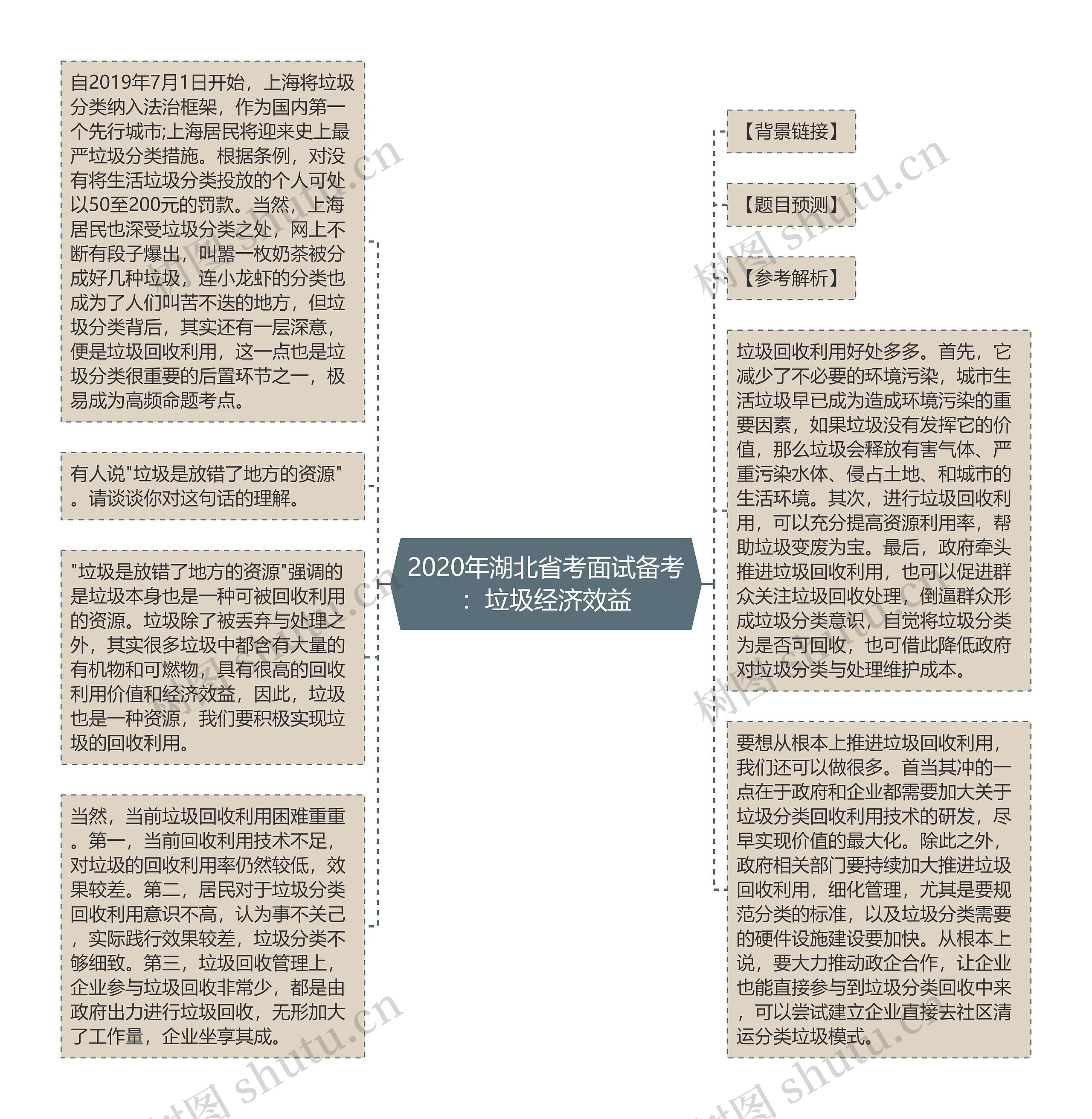 2020年湖北省考面试备考：垃圾经济效益