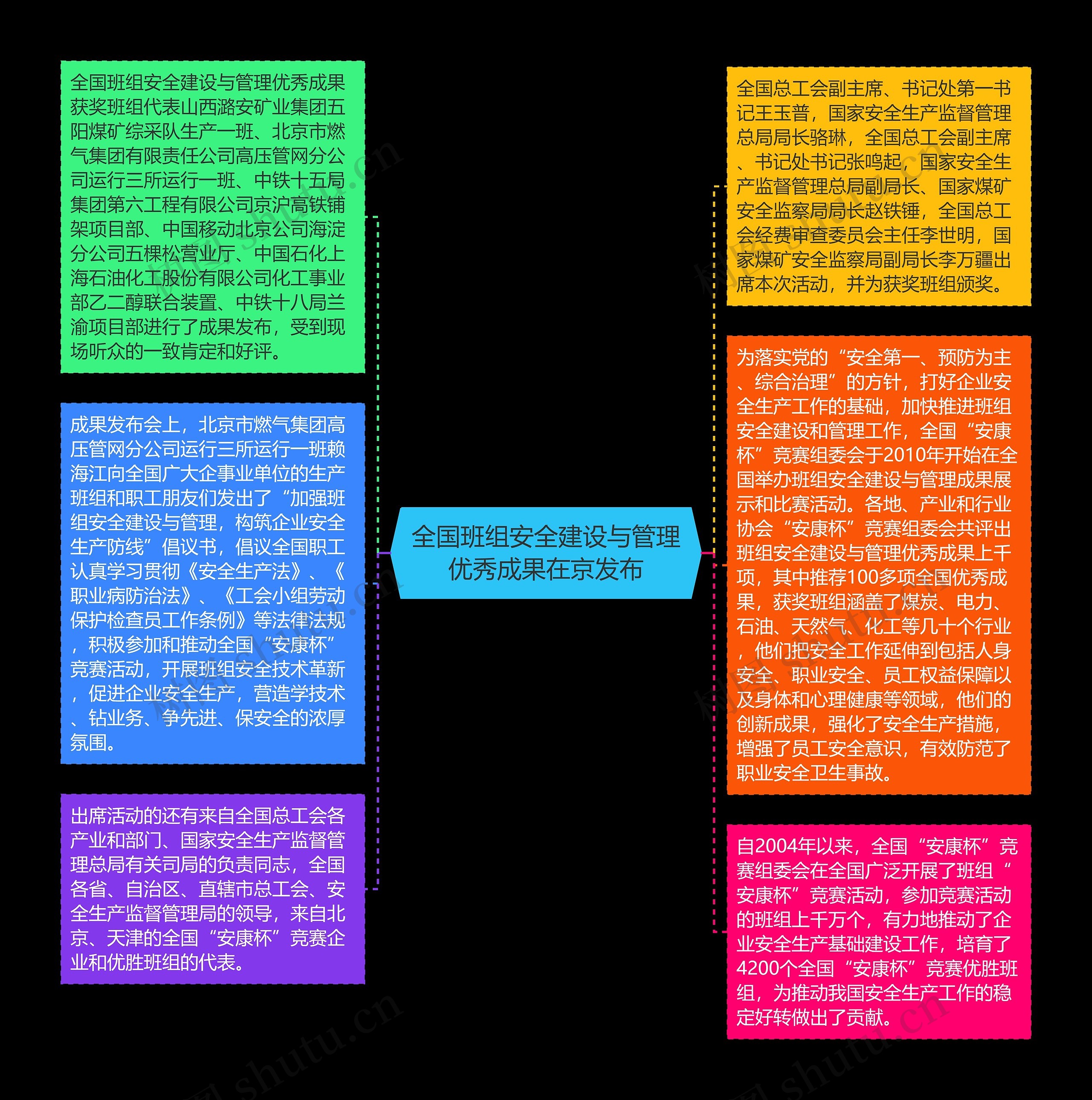 全国班组安全建设与管理优秀成果在京发布思维导图