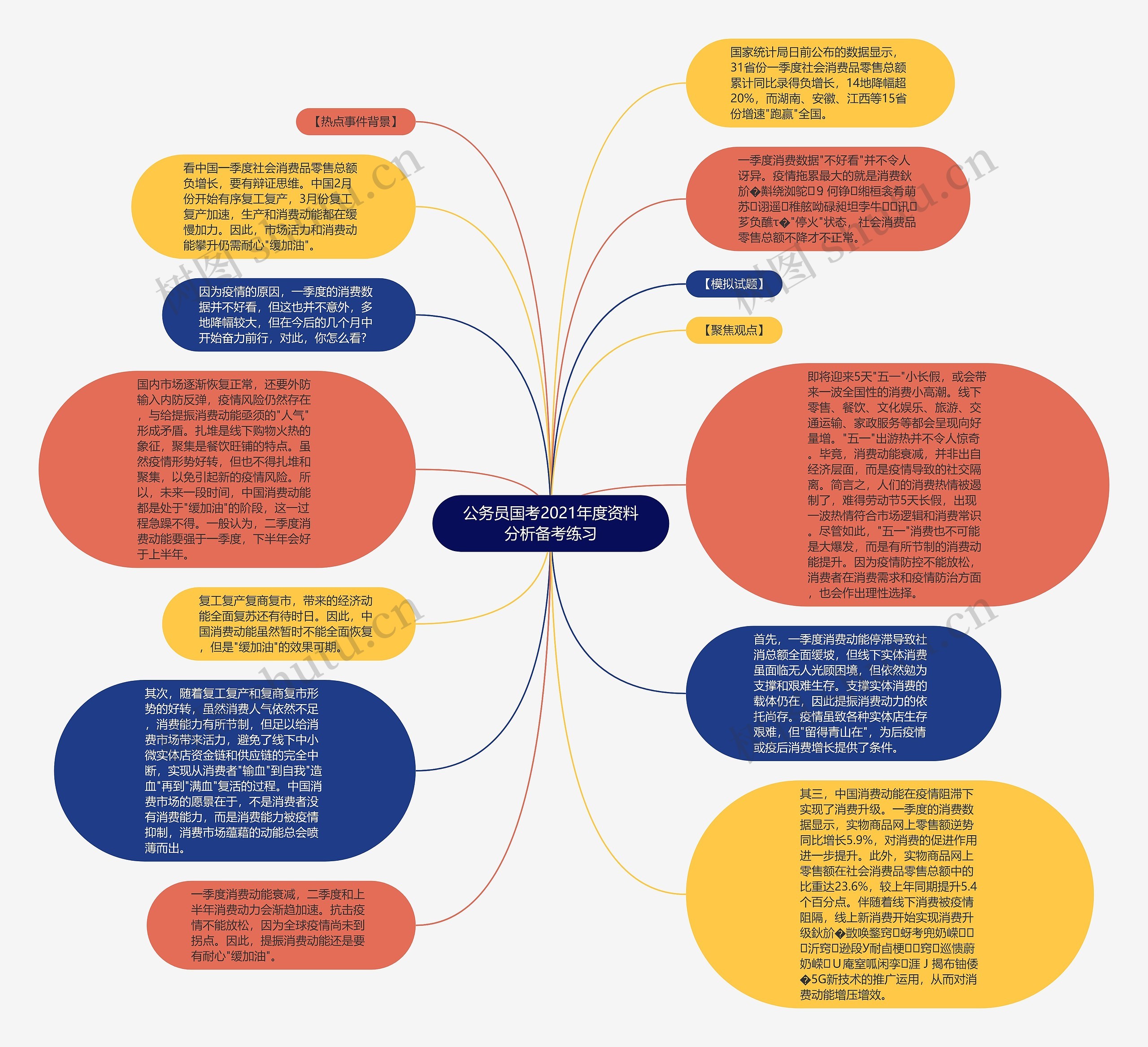 公务员国考2021年度资料分析备考练习思维导图