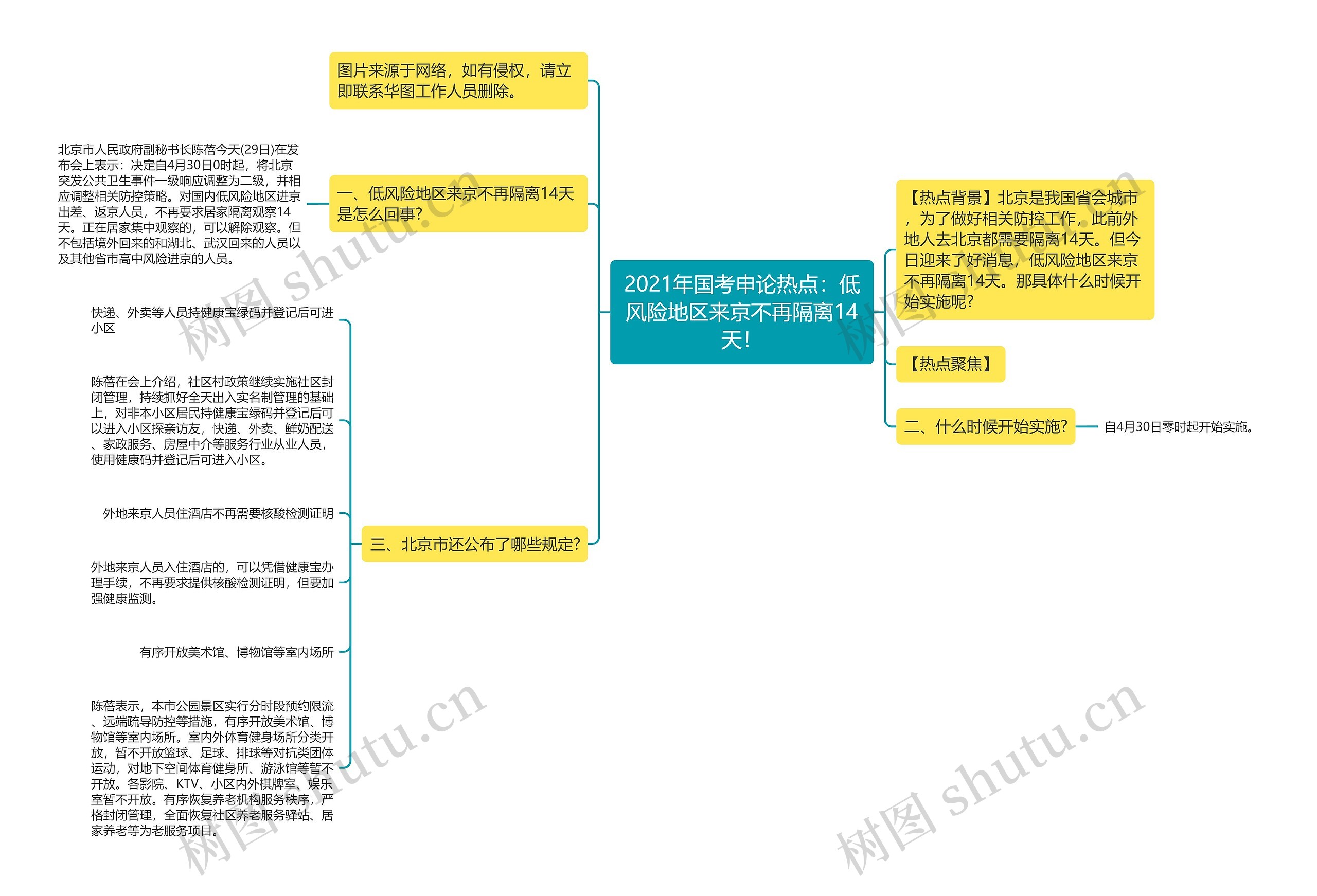 2021年国考申论热点：低风险地区来京不再隔离14天！思维导图