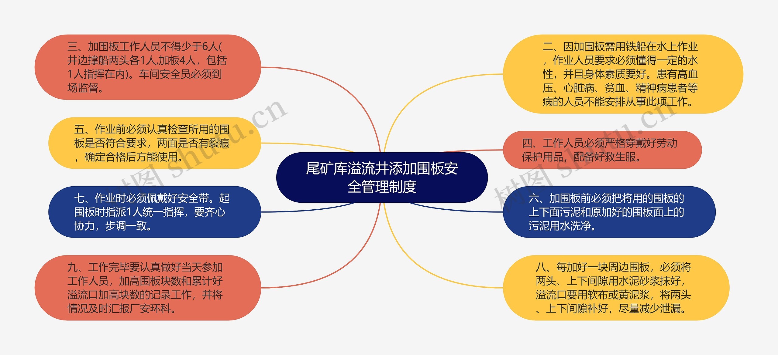 尾矿库溢流井添加围板安全管理制度思维导图