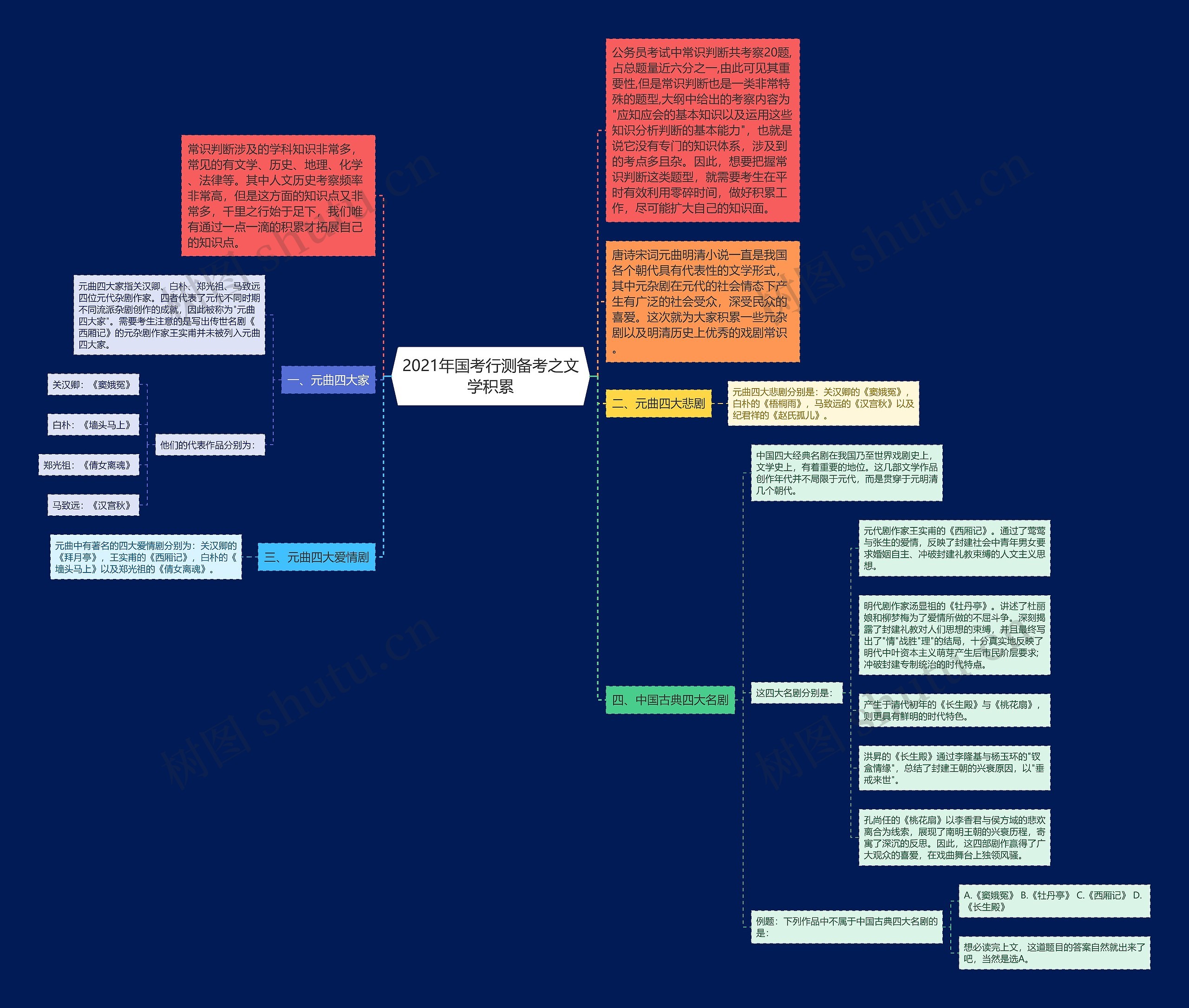 2021年国考行测备考之文学积累思维导图