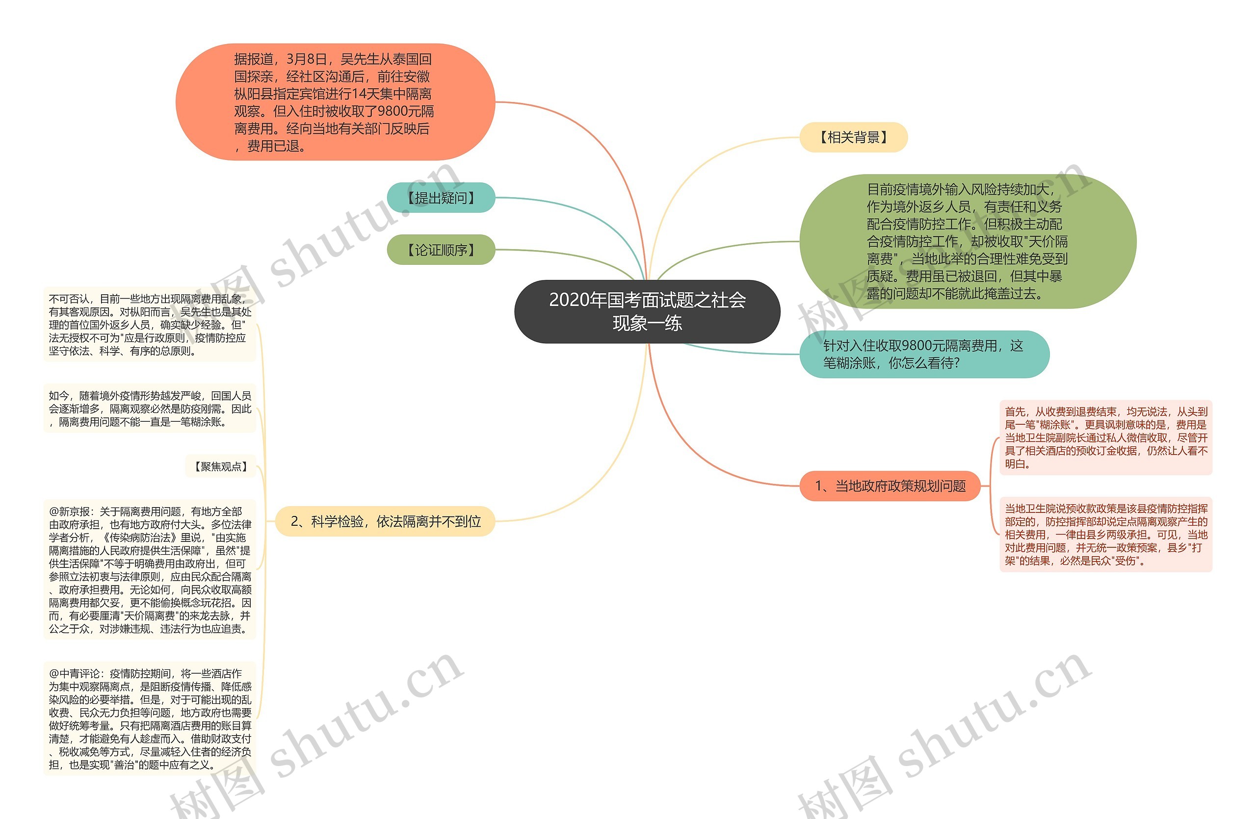 2020年国考面试题之社会现象一练思维导图