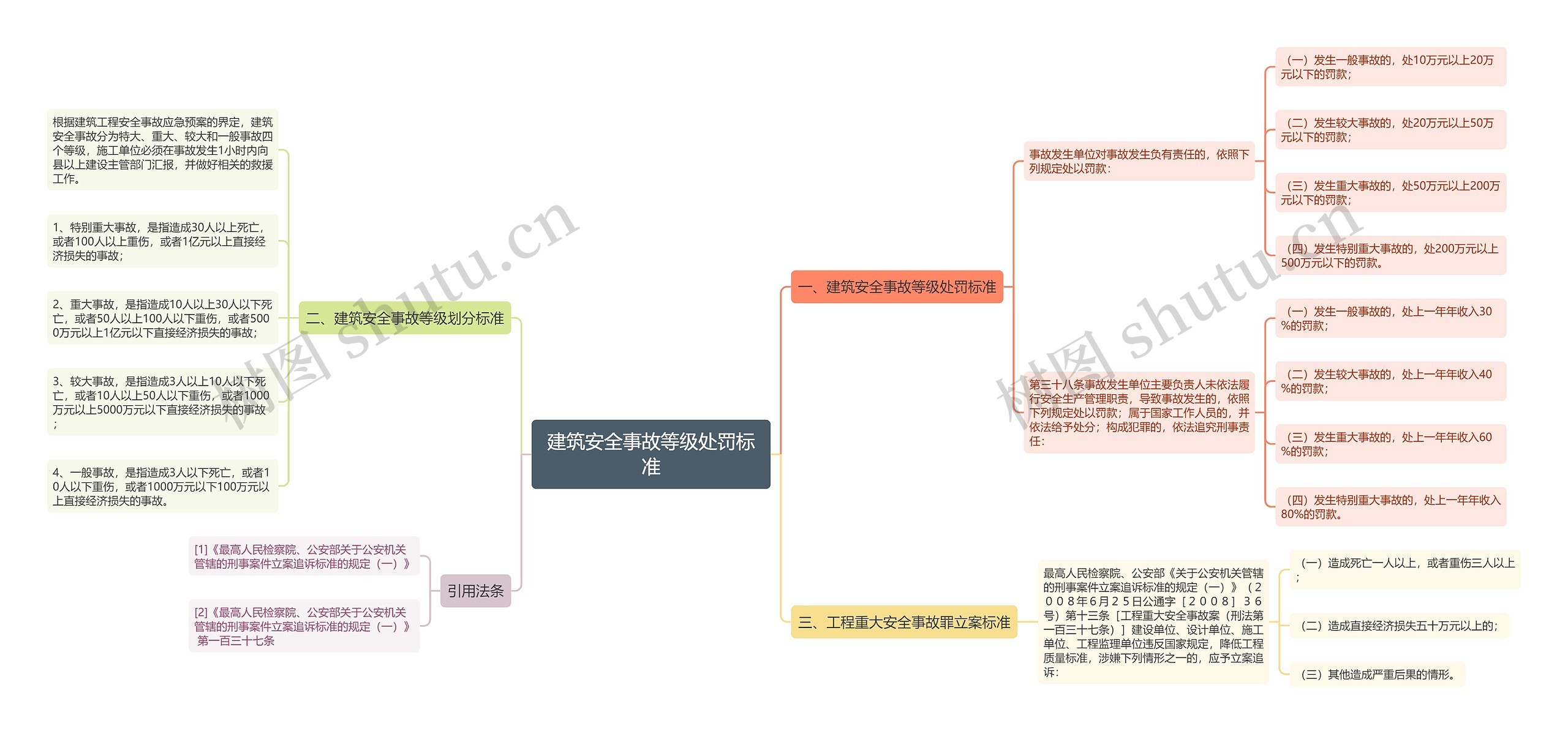 建筑安全事故等级处罚标准