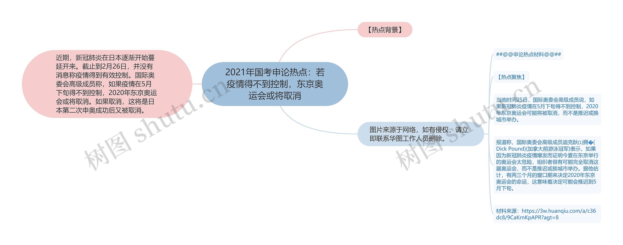 2021年国考申论热点：若疫情得不到控制，东京奥运会或将取消思维导图