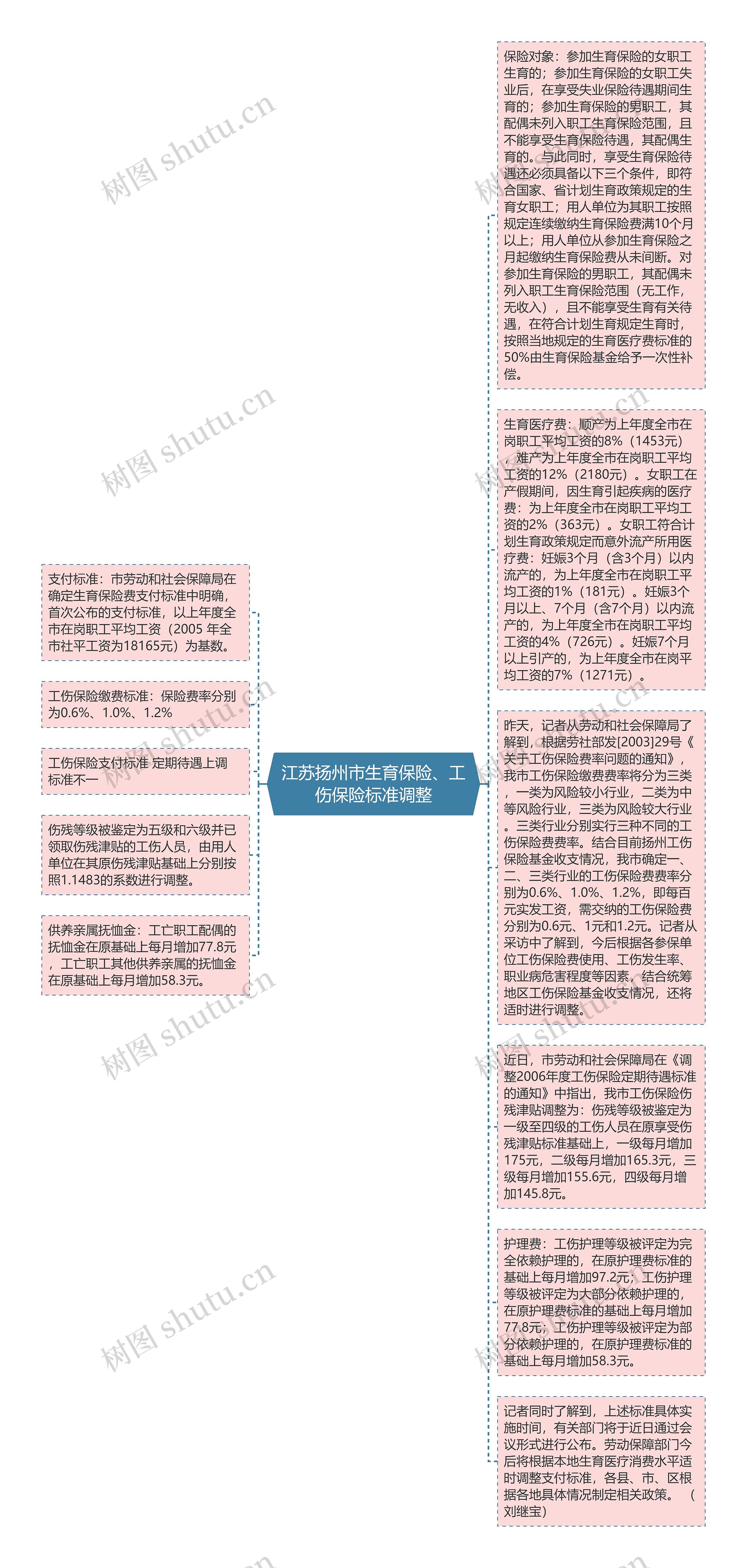 江苏扬州市生育保险、工伤保险标准调整思维导图