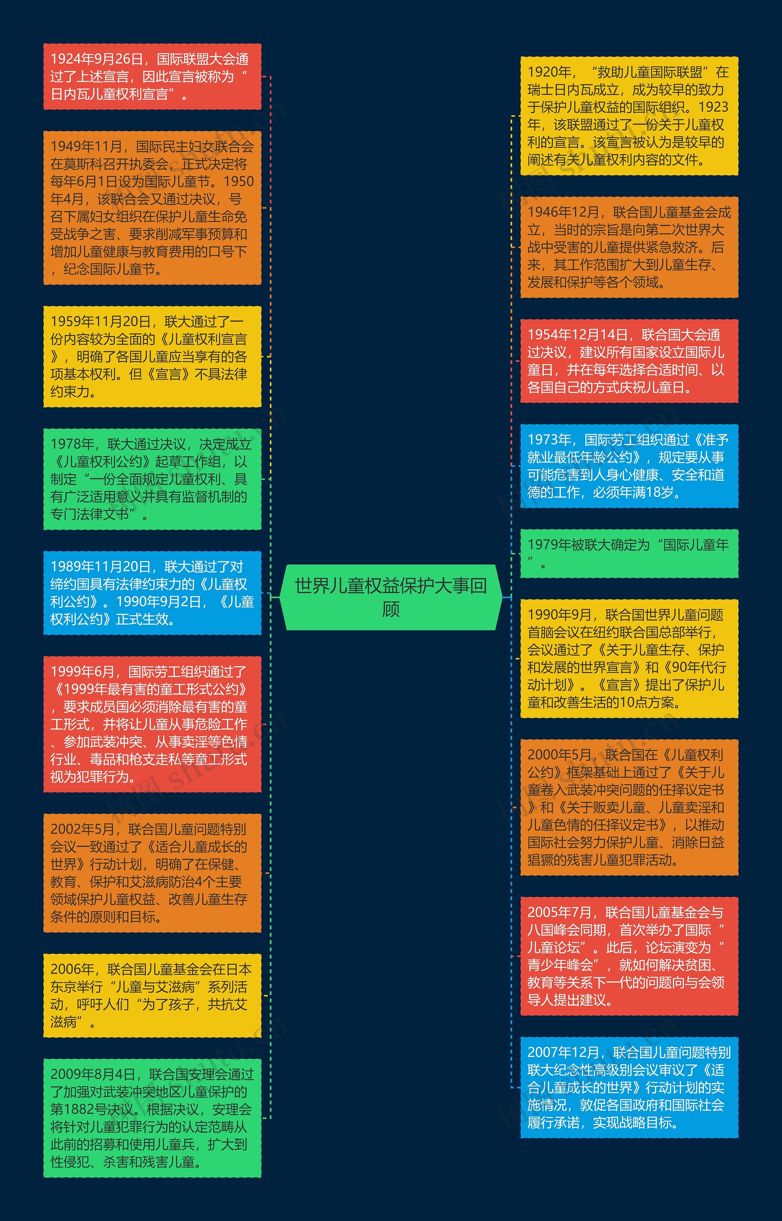 世界儿童权益保护大事回顾思维导图