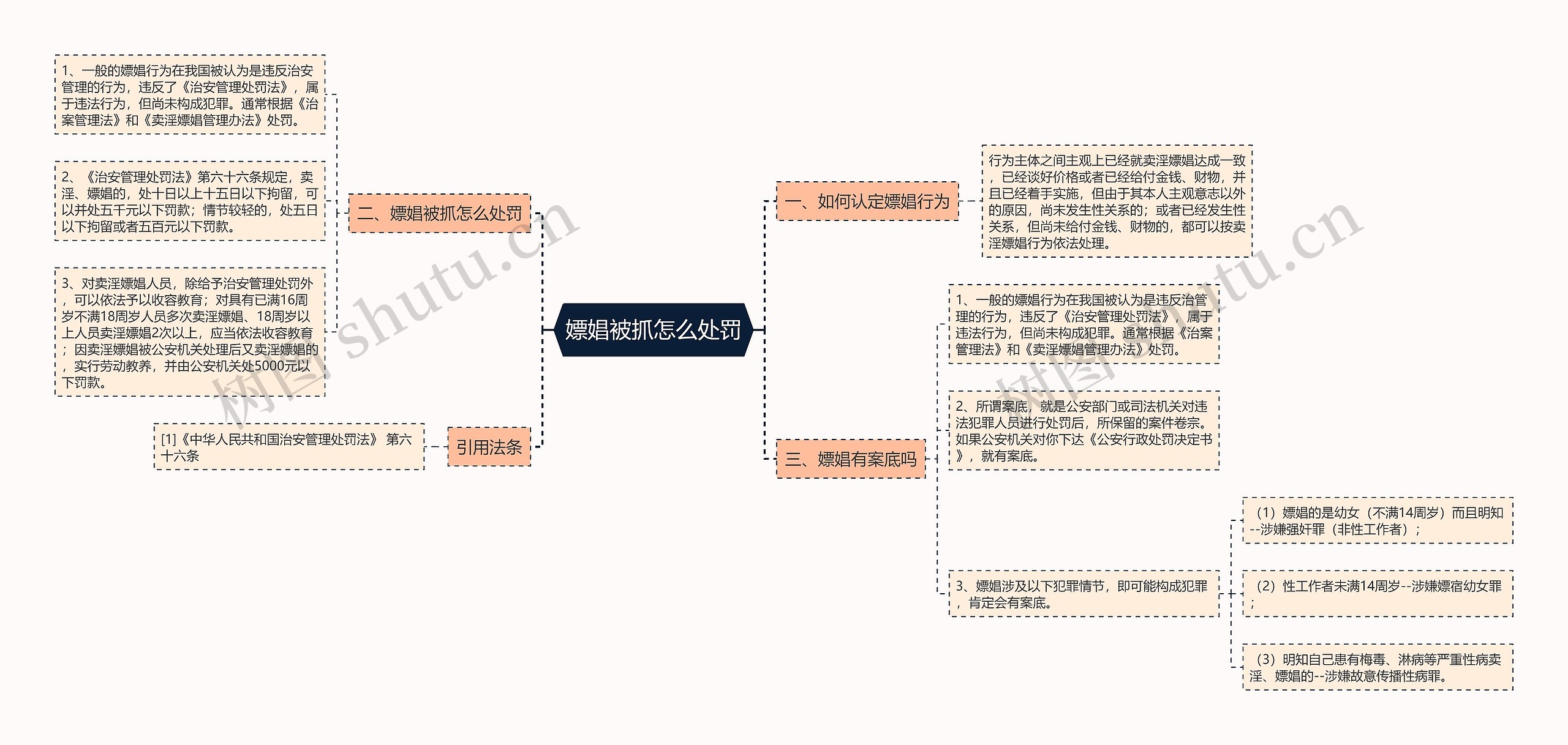 嫖娼被抓怎么处罚思维导图