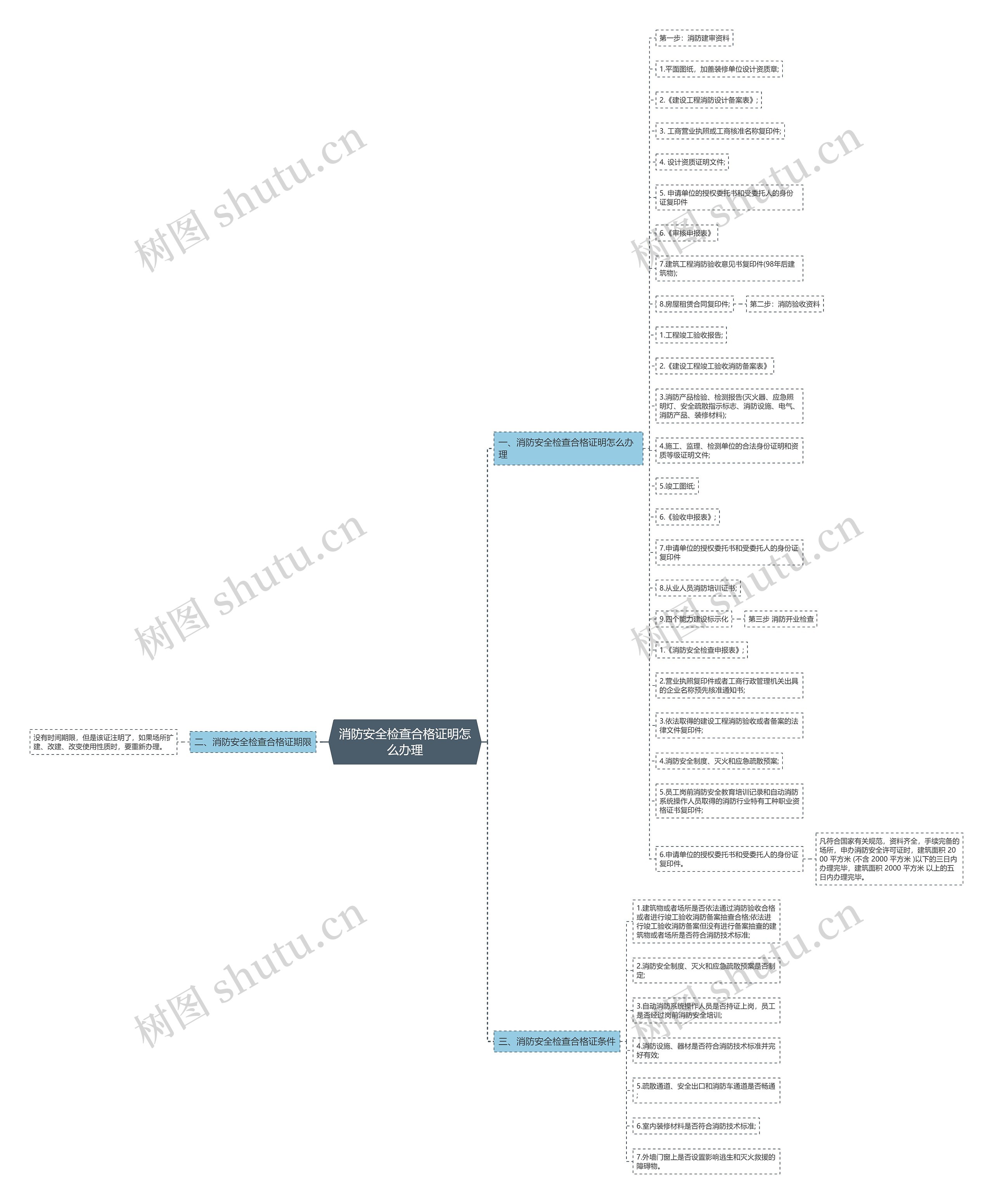 消防安全检查合格证明怎么办理思维导图
