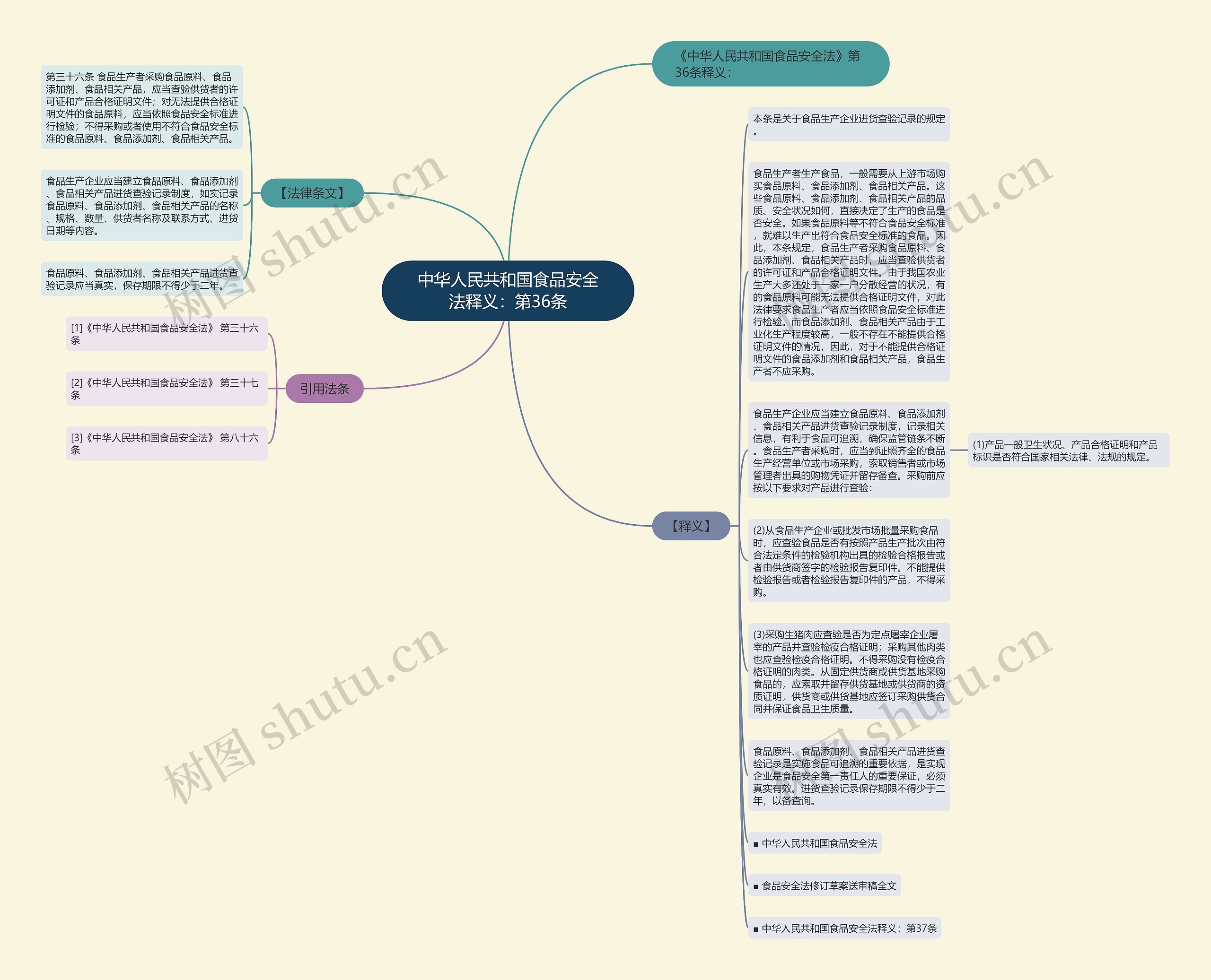 中华人民共和国食品安全法释义：第36条思维导图
