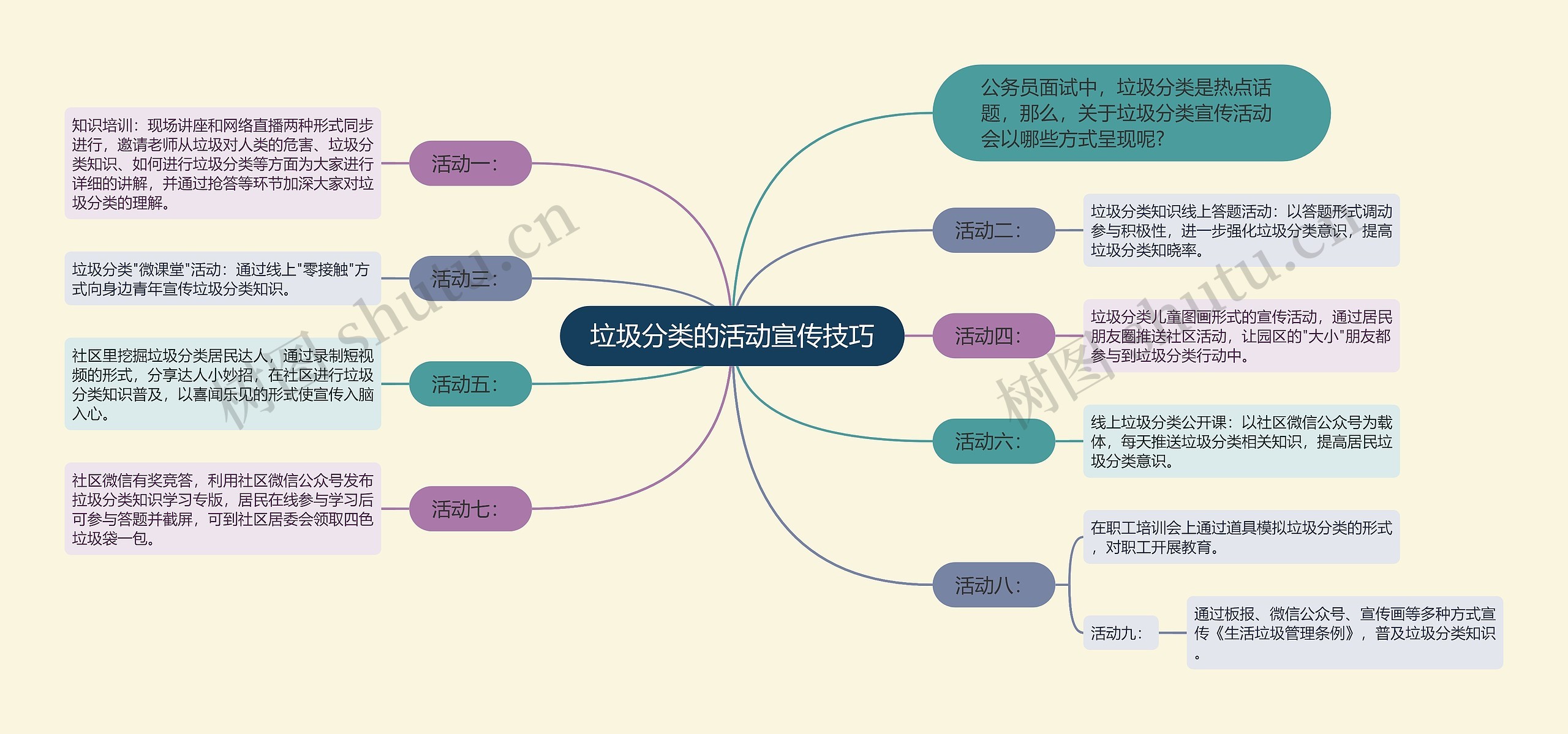 垃圾分类的活动宣传技巧思维导图