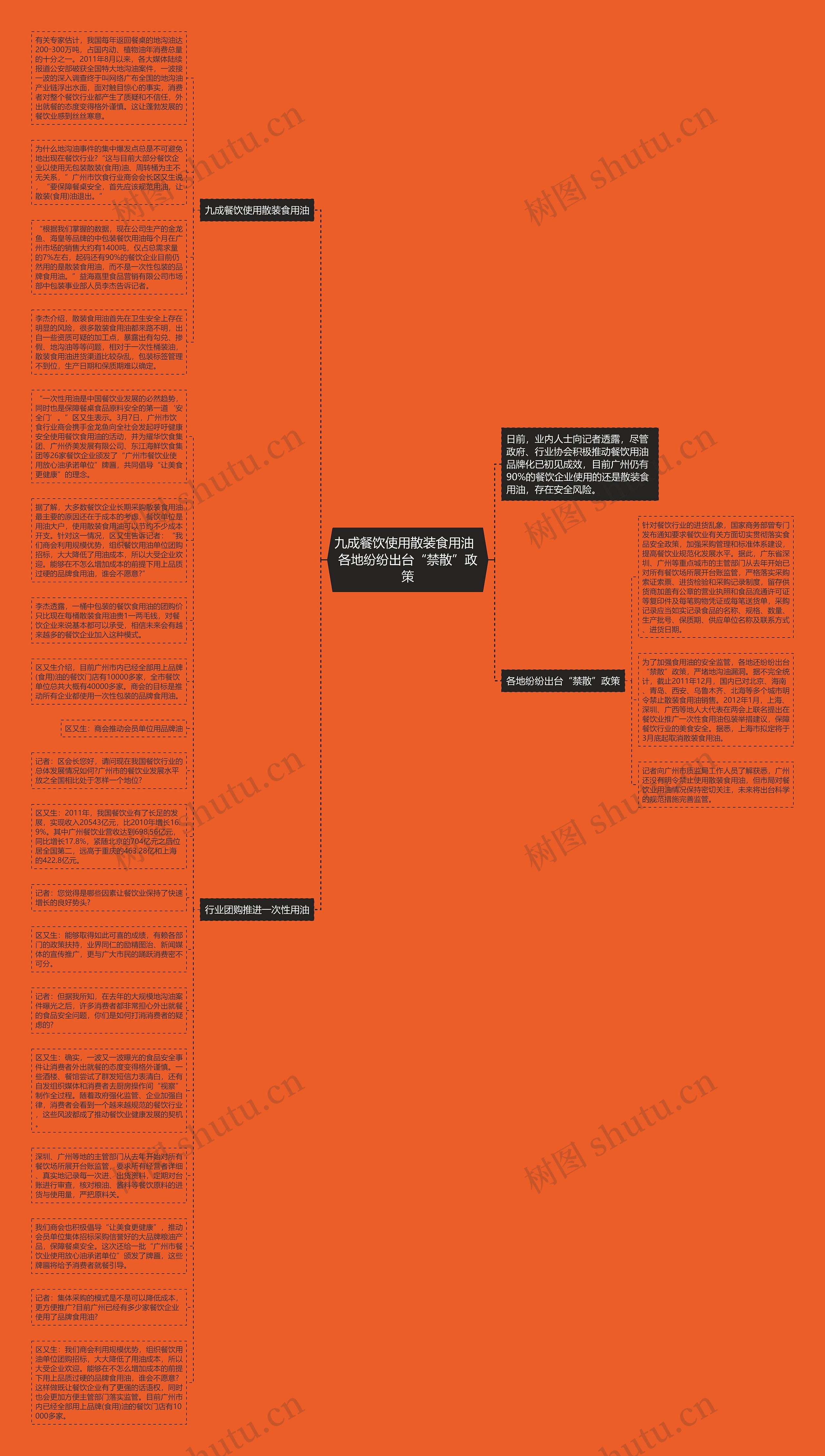 九成餐饮使用散装食用油  各地纷纷出台“禁散”政策思维导图