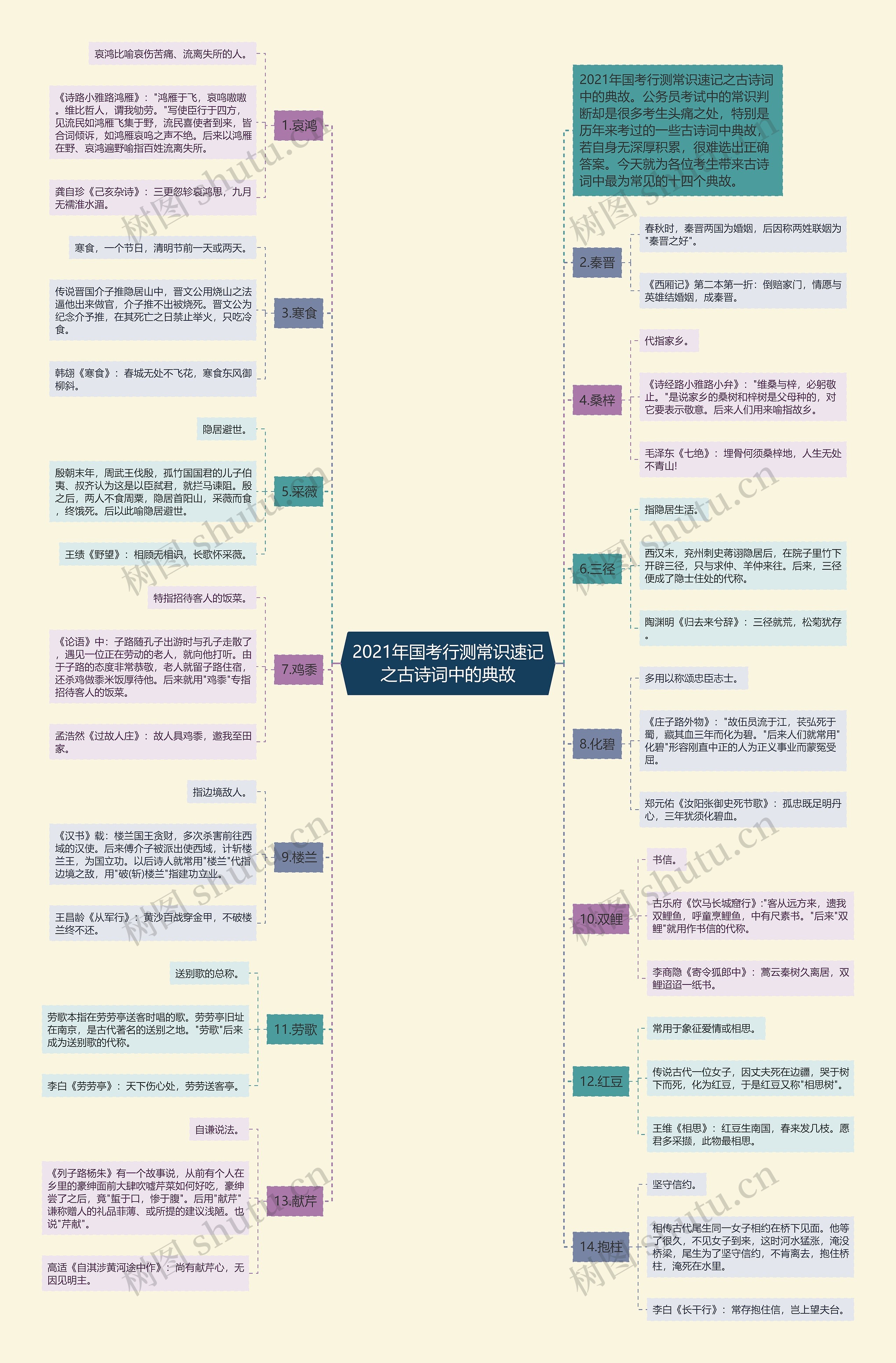 2021年国考行测常识速记之古诗词中的典故思维导图