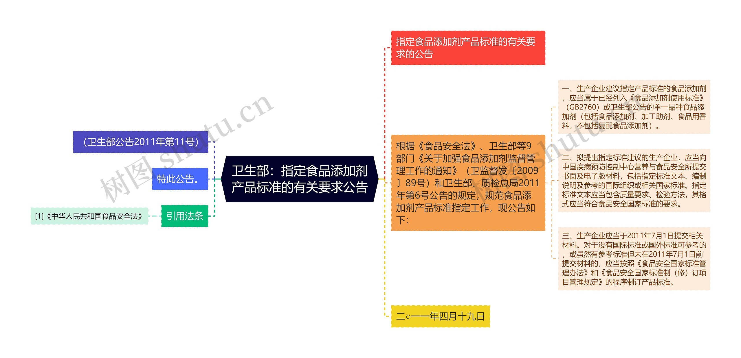 卫生部：指定食品添加剂产品标准的有关要求公告