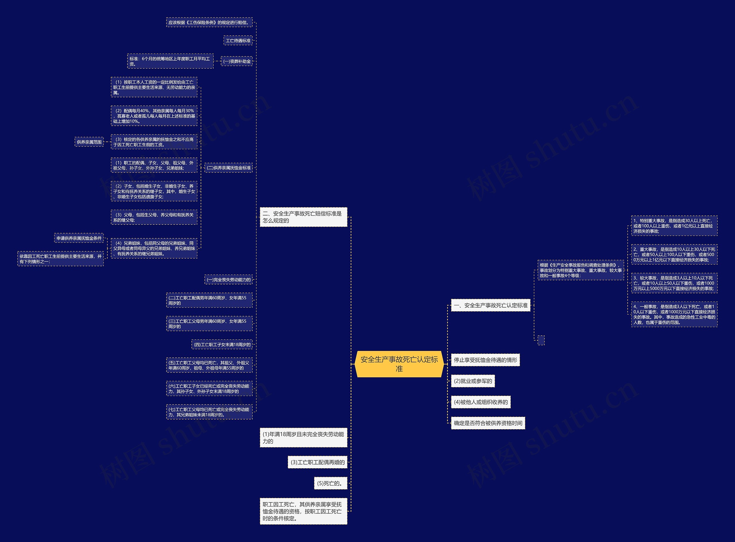 安全生产事故死亡认定标准思维导图