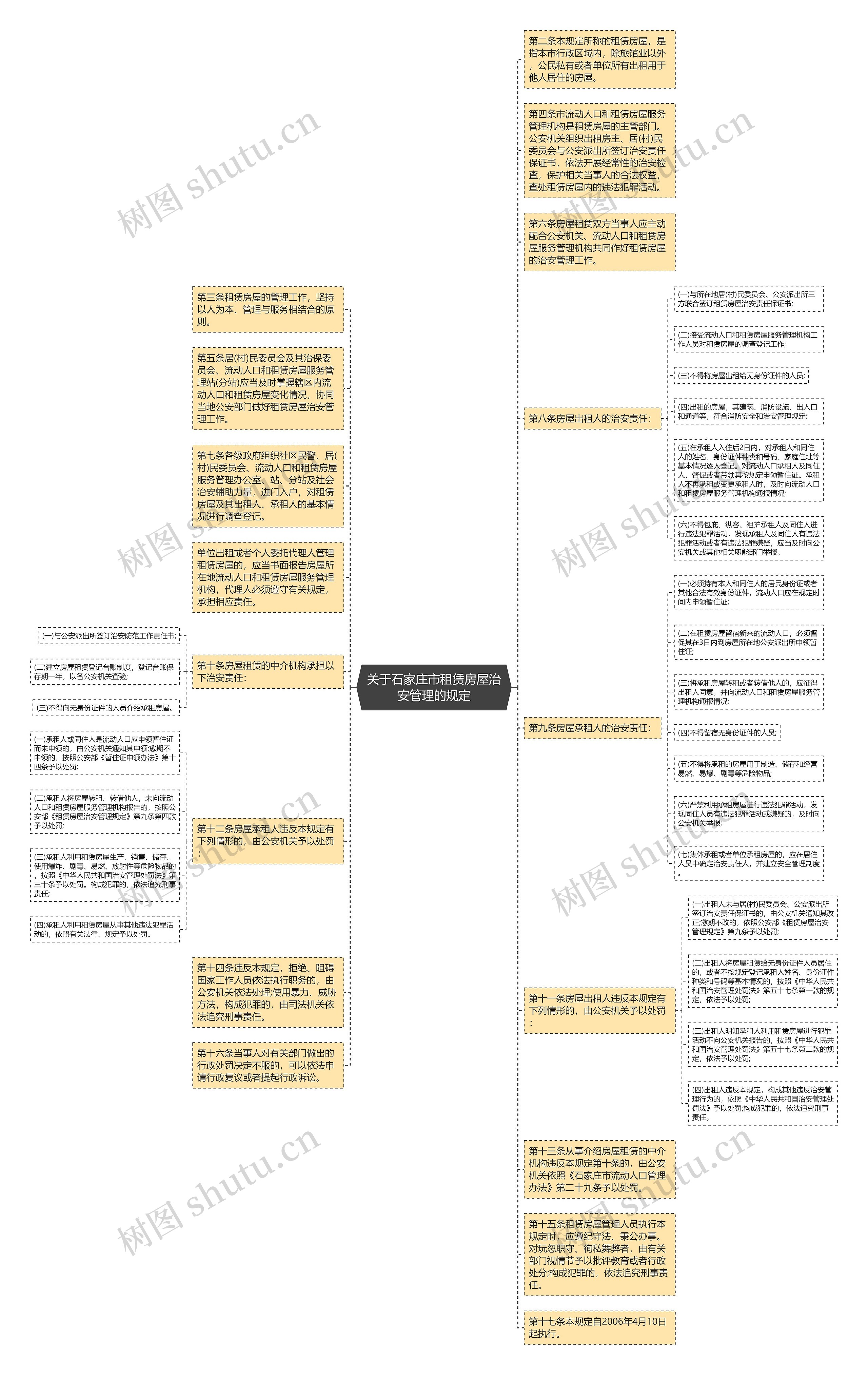 关于石家庄市租赁房屋治安管理的规定思维导图