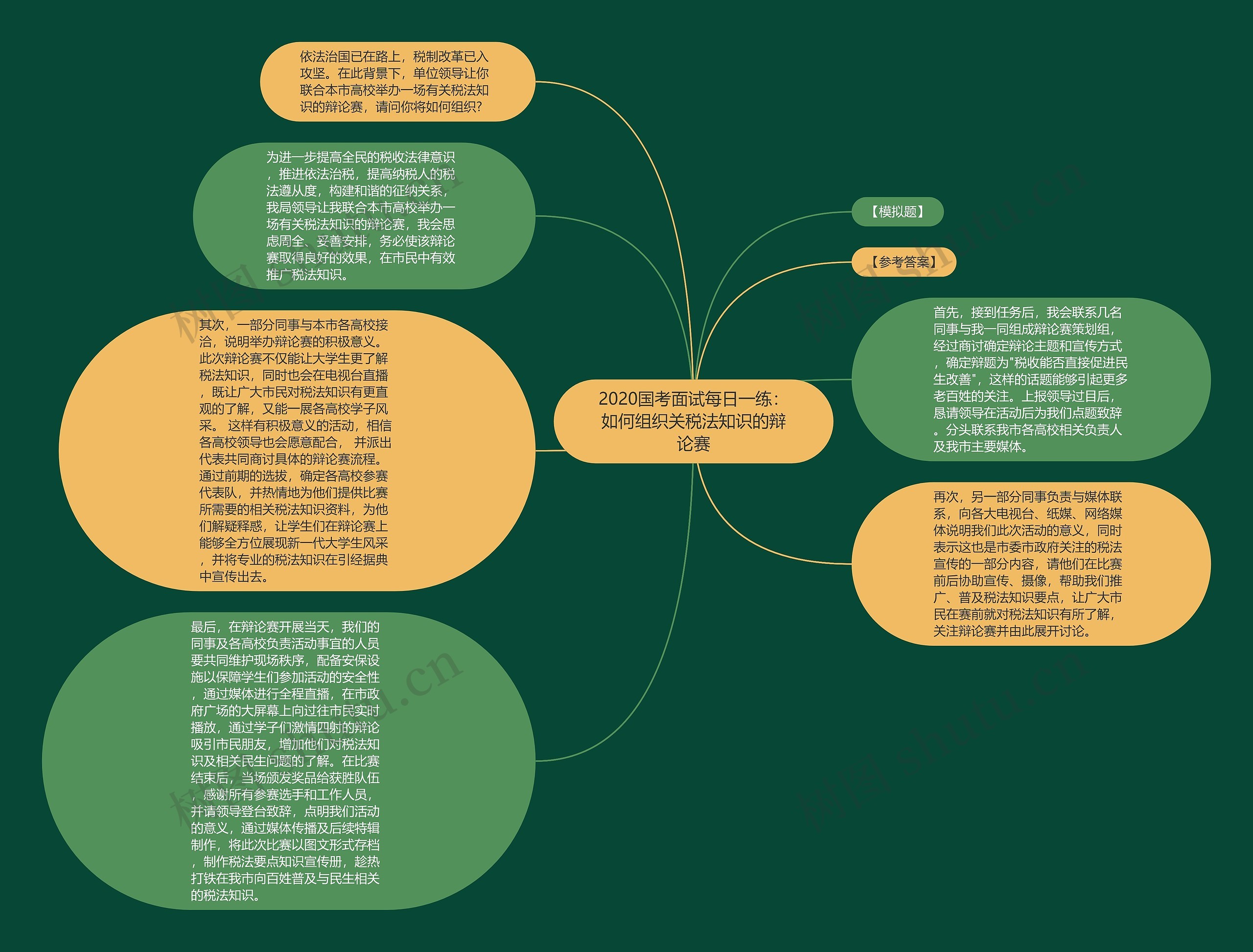 2020国考面试每日一练：如何组织关税法知识的辩论赛思维导图