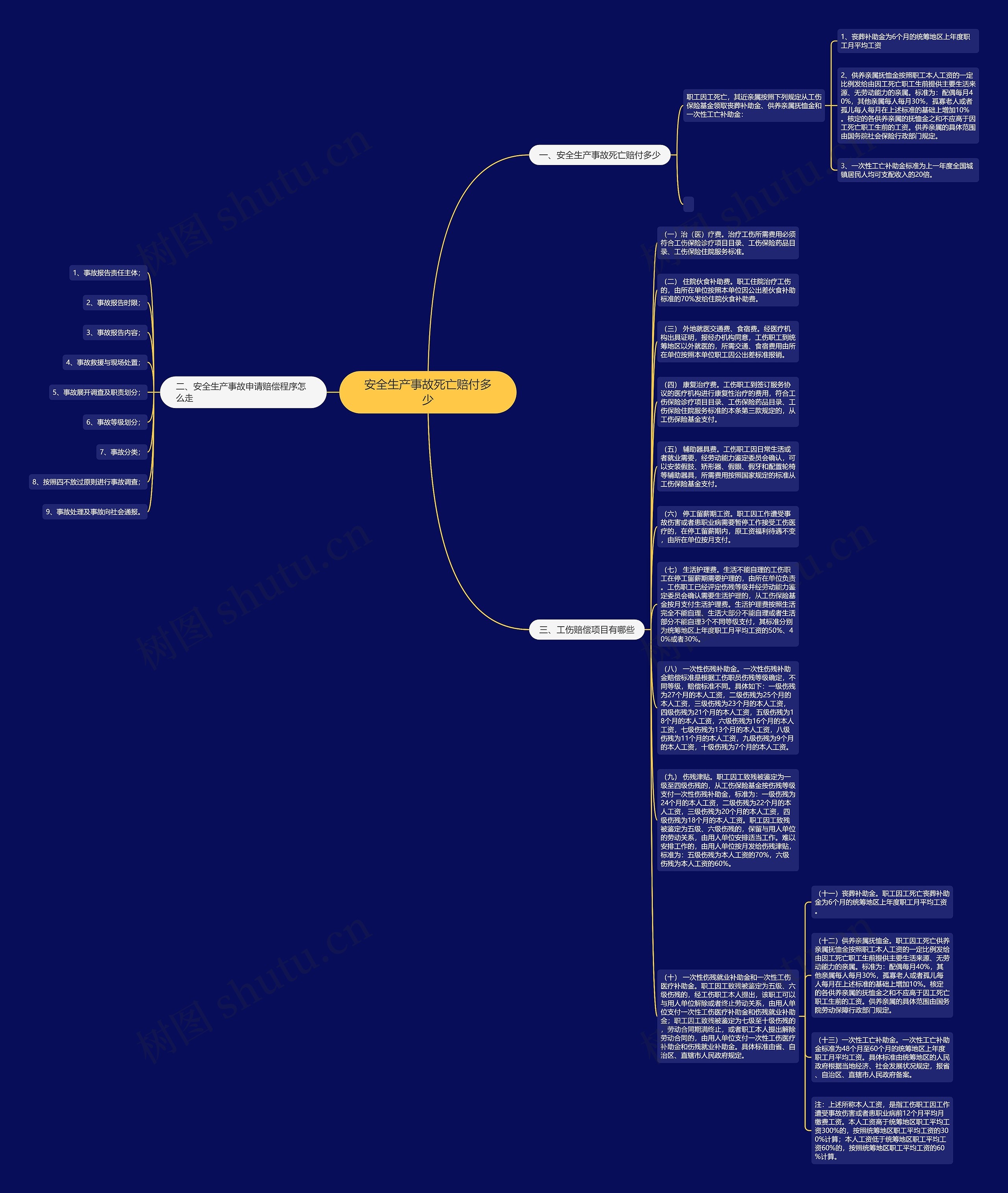安全生产事故死亡赔付多少思维导图