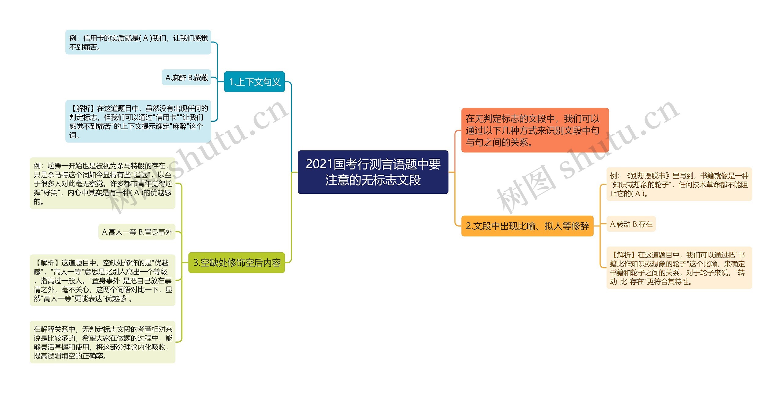 2021国考行测言语题中要注意的无标志文段思维导图